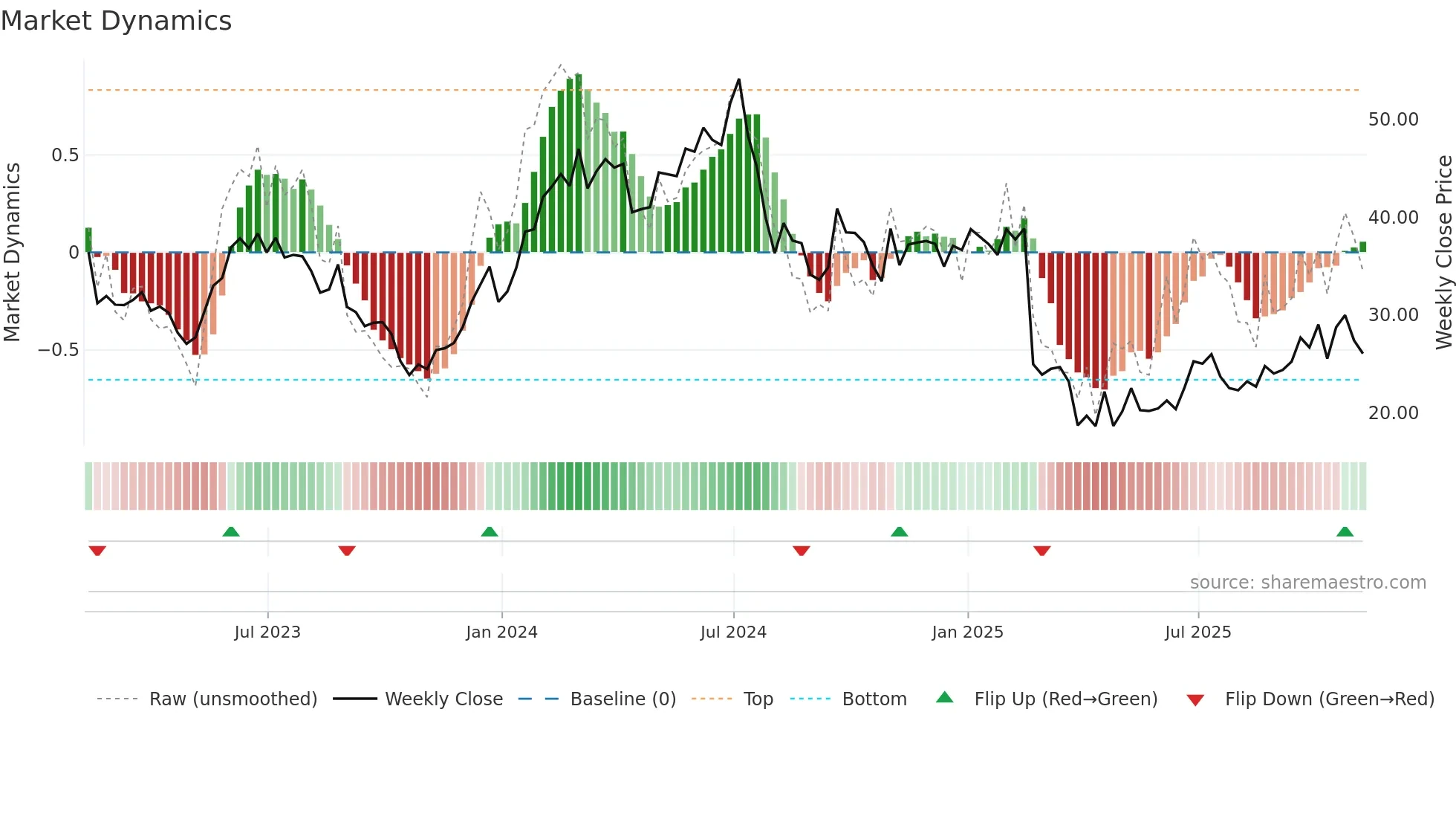 UCTT weekly Market Dynamics chart