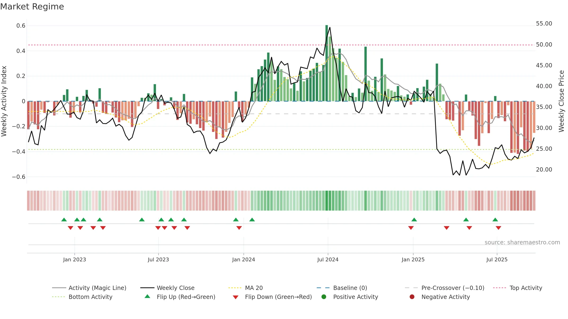 UCTT weekly Market Snapshot chart, closing 2025-09-19.