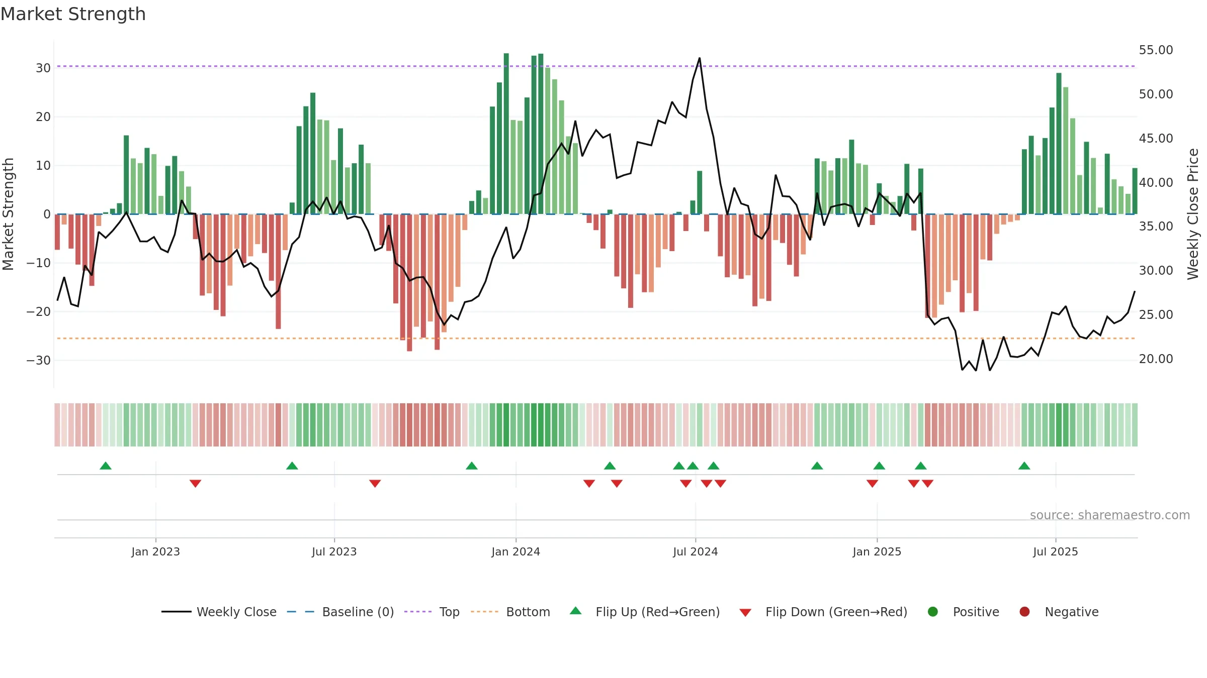 UCTT weekly Market Strength chart, closing 2025-09-19.