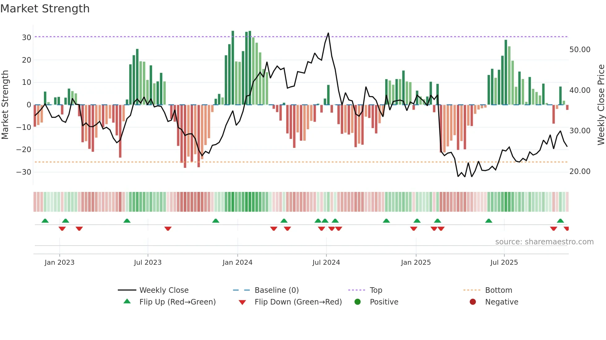 UCTT weekly Market Strength chart