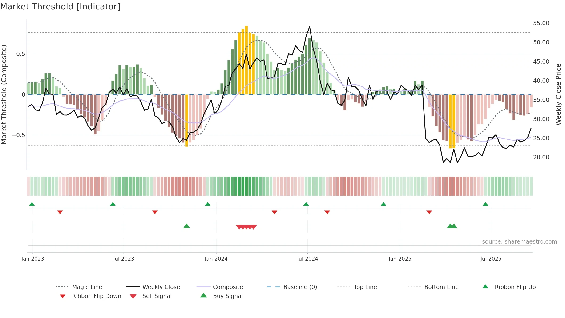UCTT weekly Market Threshold chart, closing 2025-09-19.