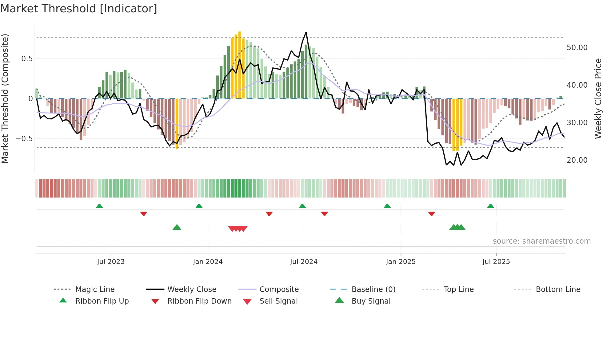 UCTT weekly Market Threshold chart