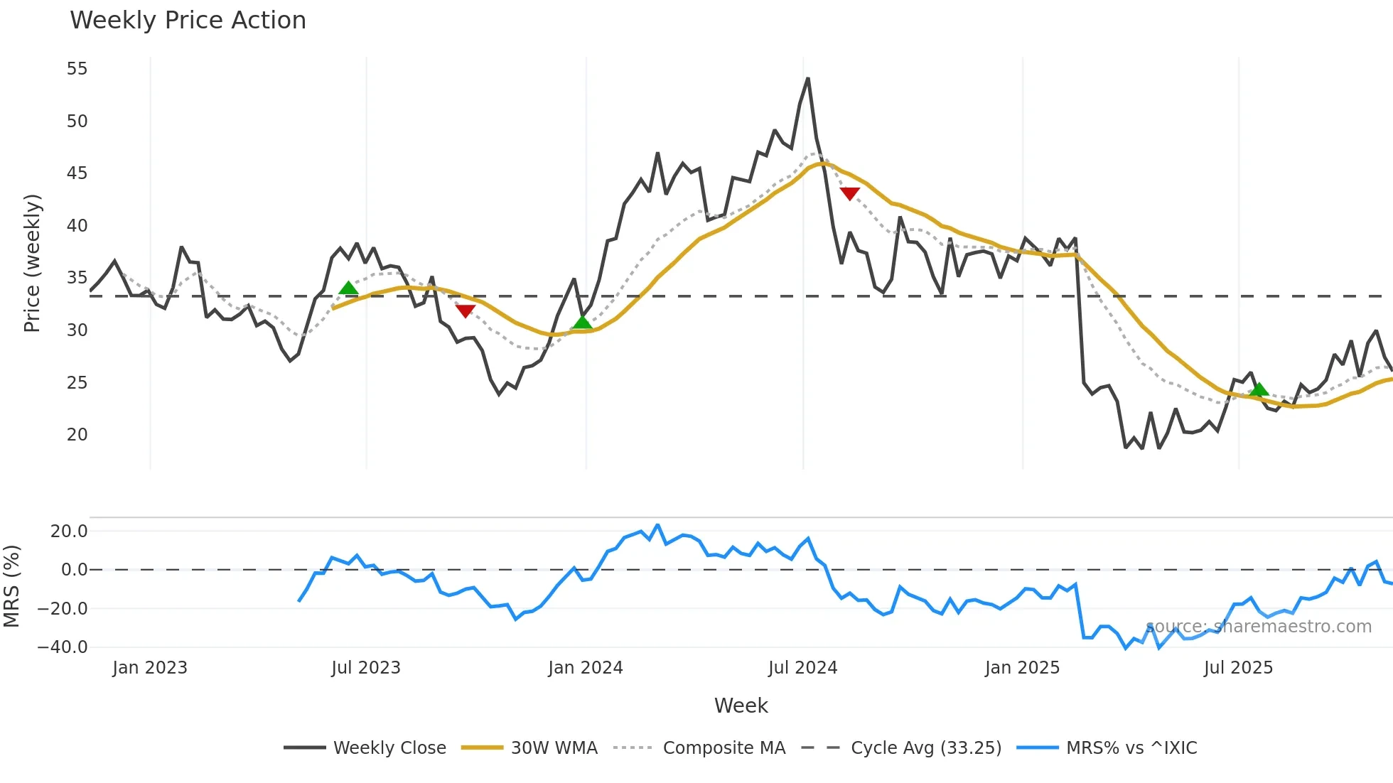 UCTT weekly Price Action chart, closing 2025-11-07