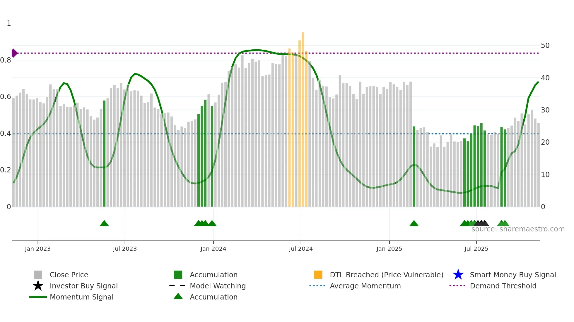 UCTT weekly Smart Money chart