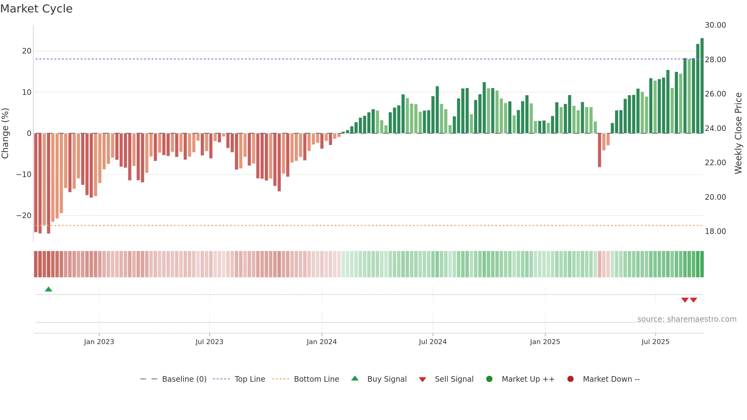 CGXU weekly Market Cycle chart, closing 2025-09-15.