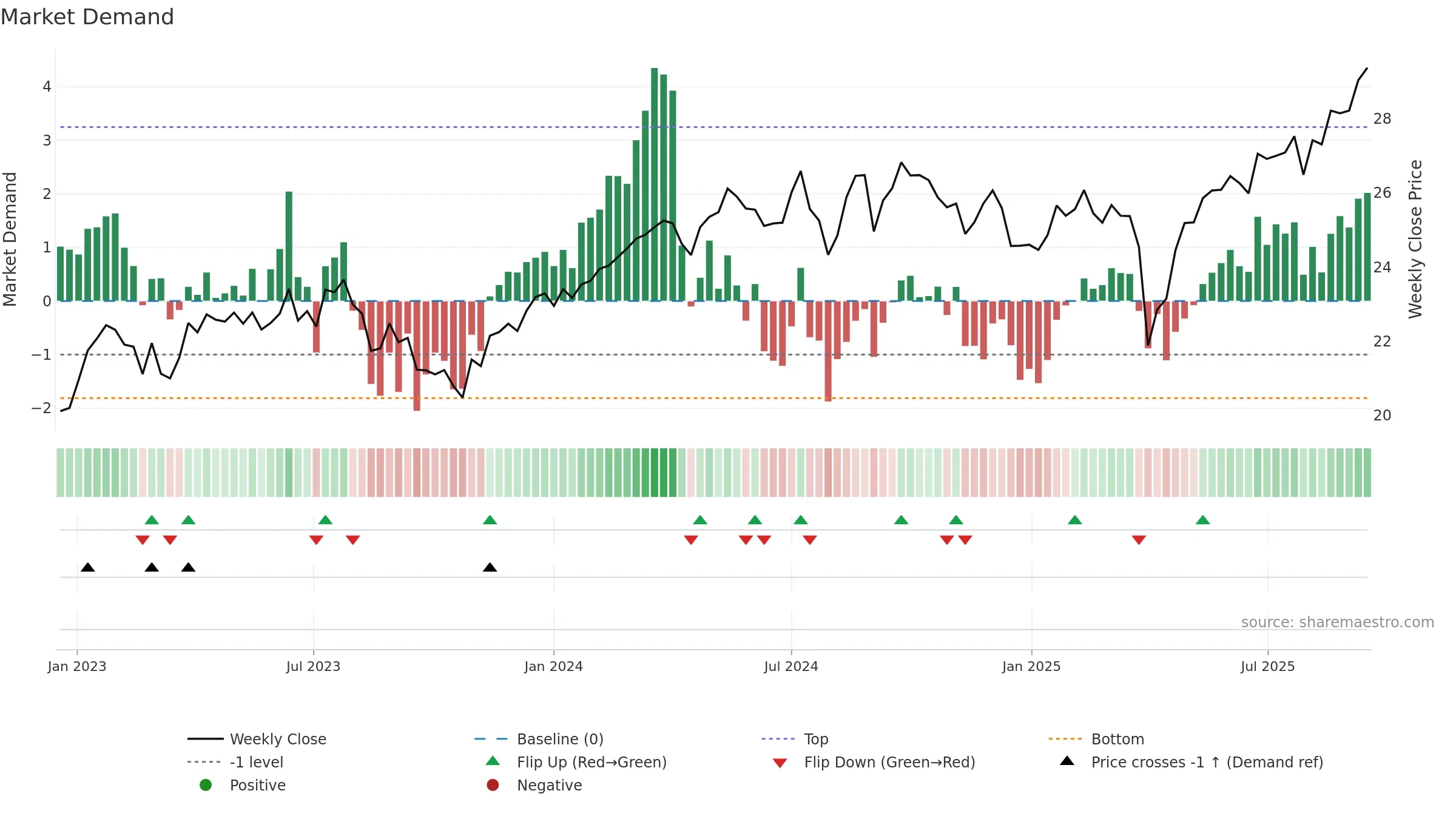 CGXU weekly Market Demand chart, closing 2025-09-15.