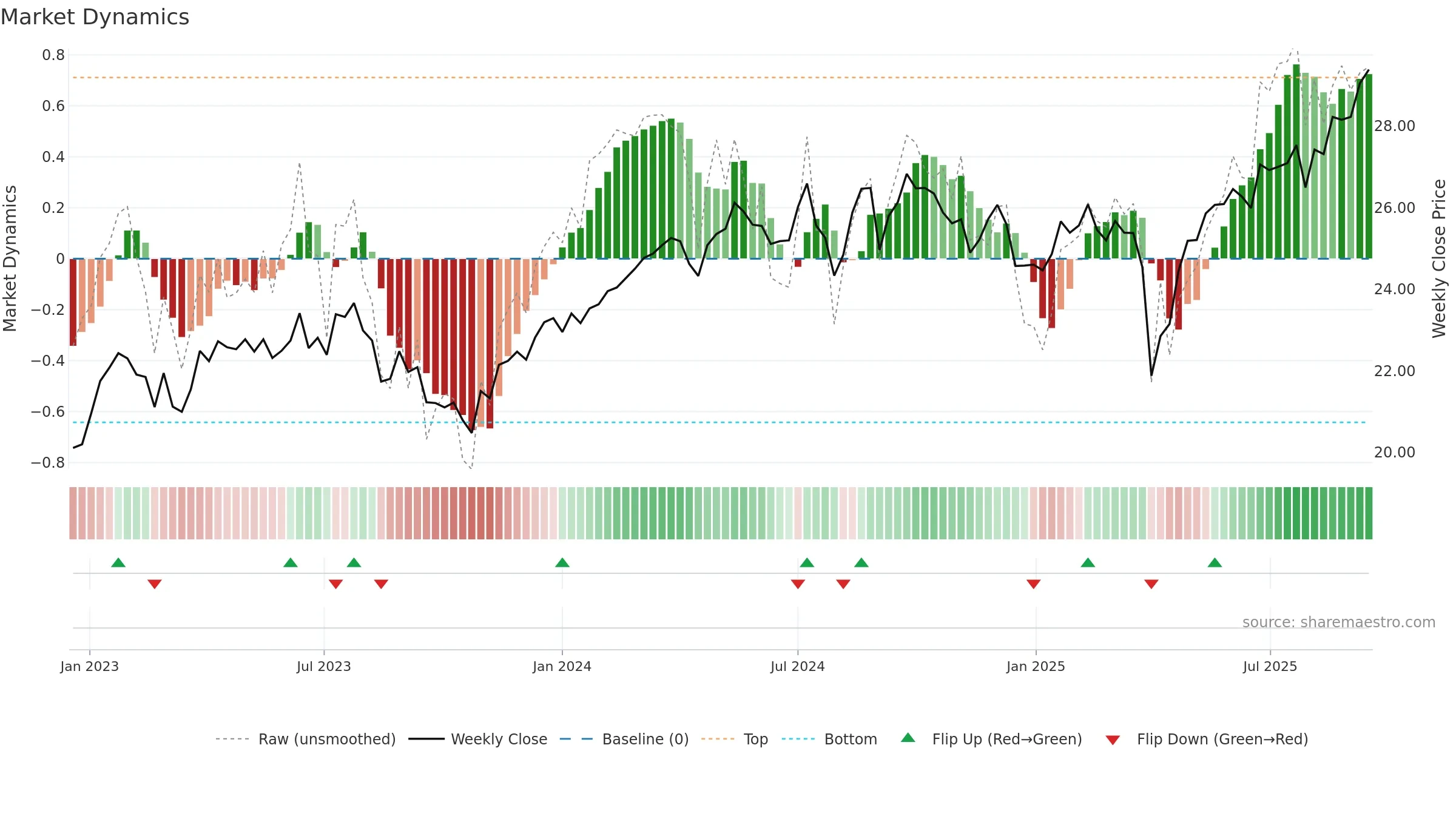 CGXU weekly Market Dynamics chart, closing 2025-09-15.