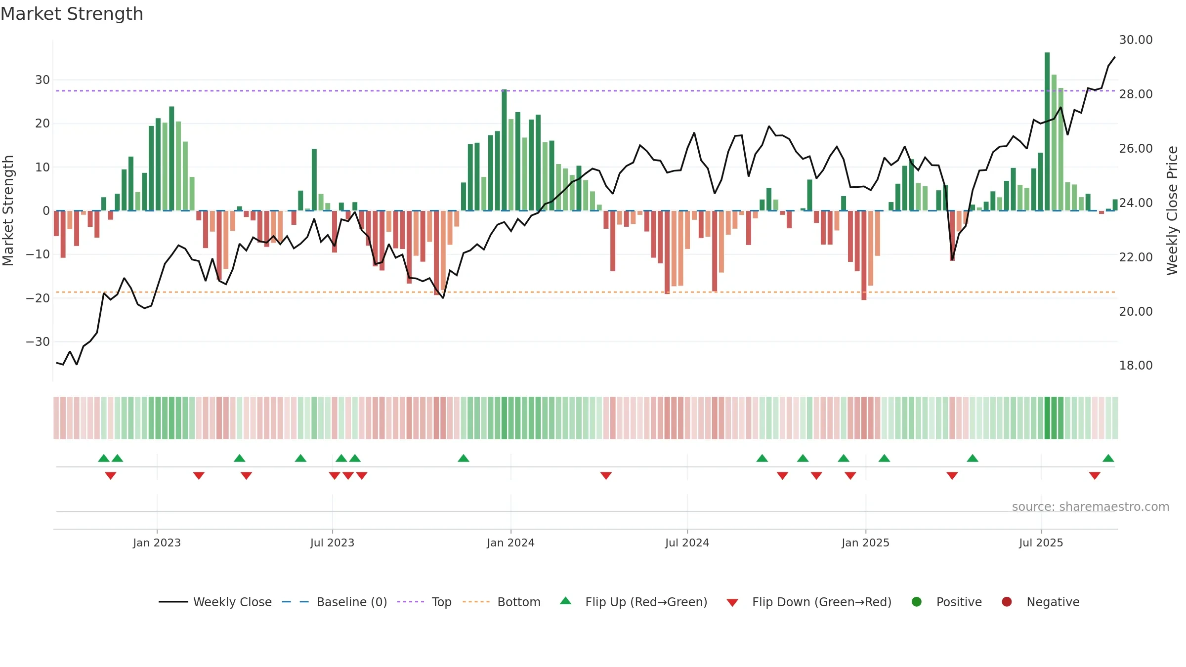 CGXU weekly Market Strength chart, closing 2025-09-15.