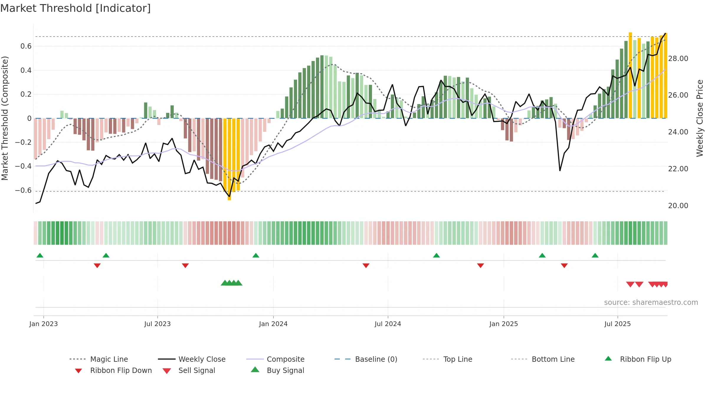 CGXU weekly Market Threshold chart, closing 2025-09-15.