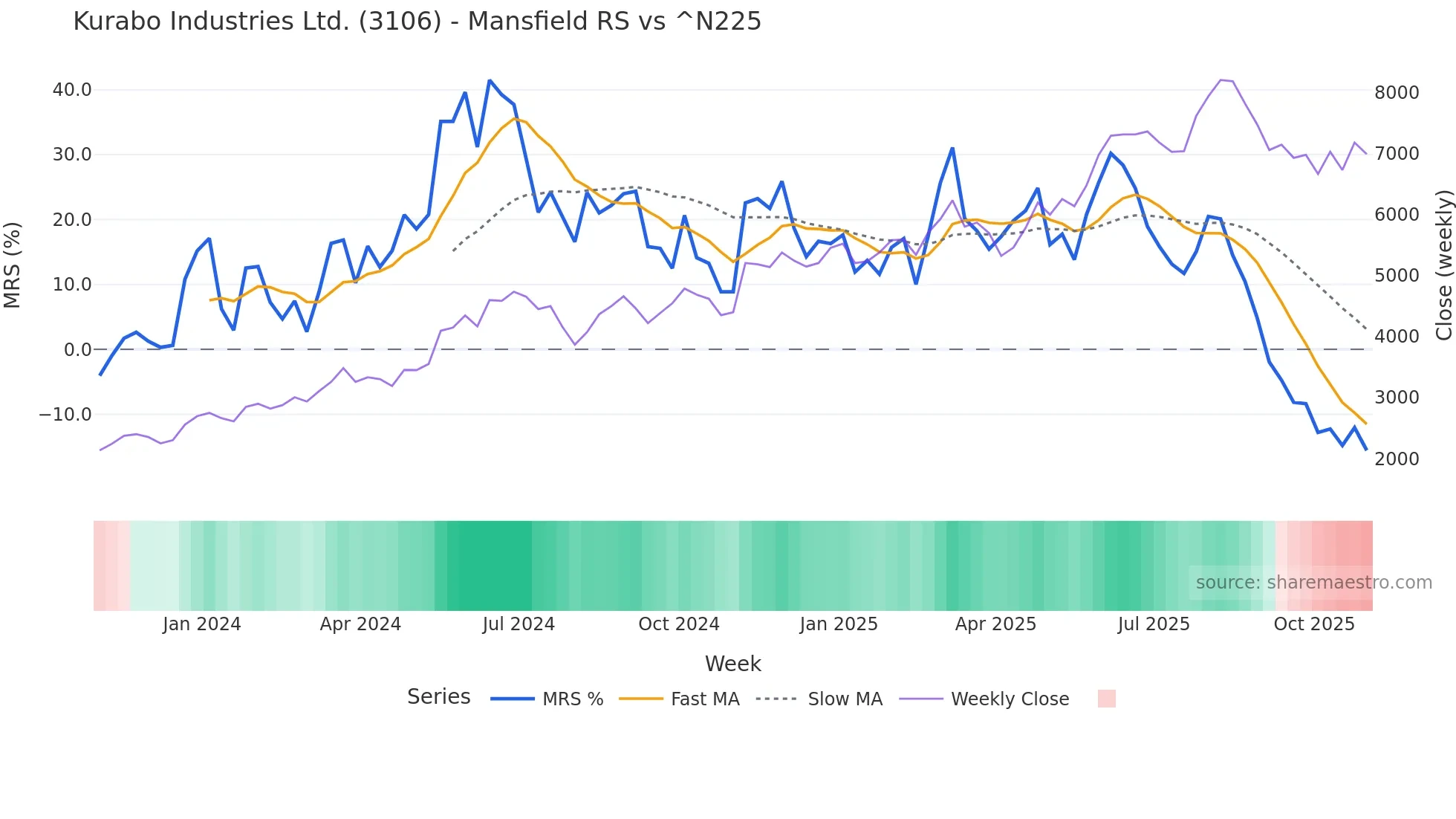 3106 Mansfield Relative Strength chart