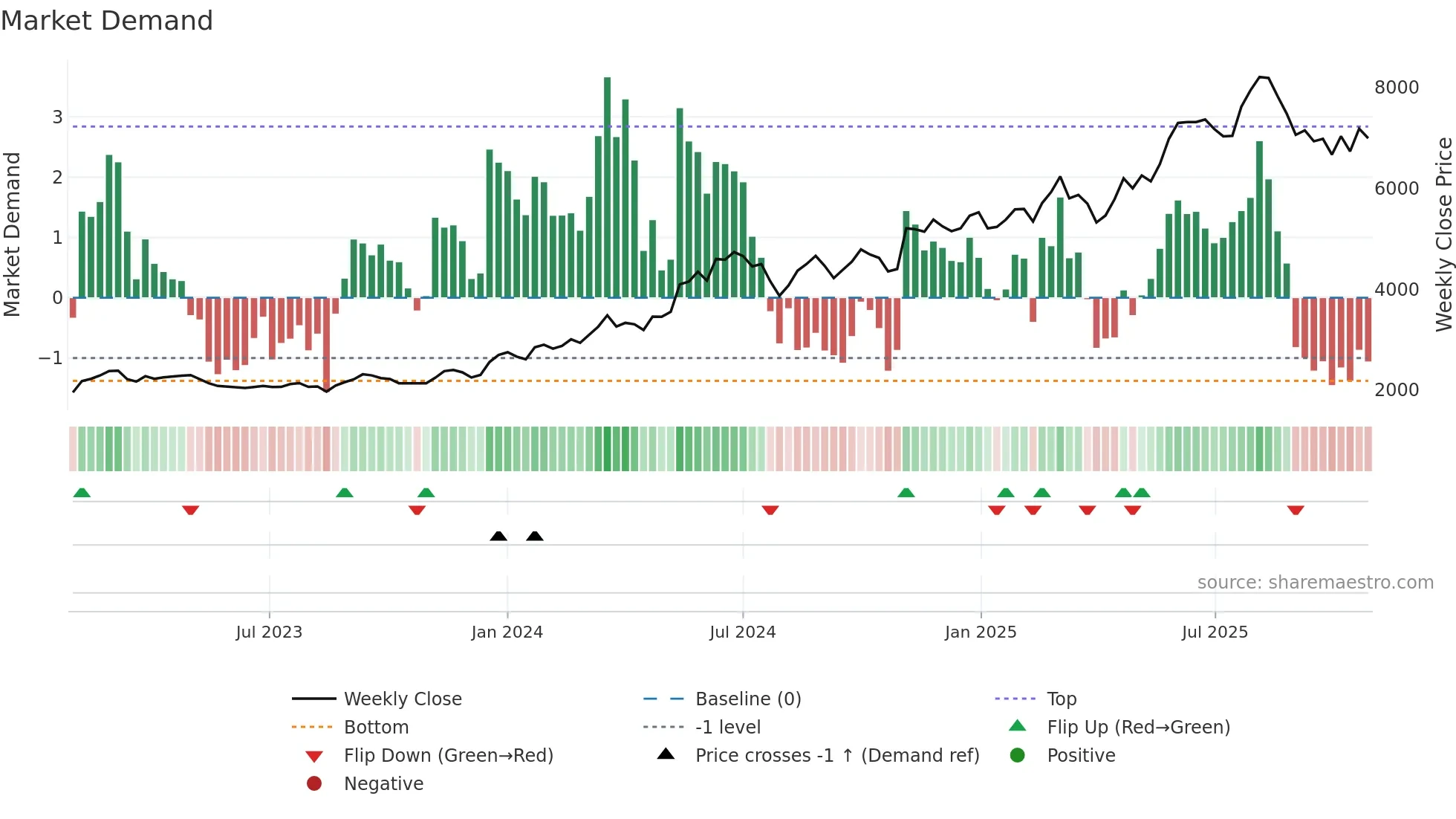 3106 weekly Market Demand chart