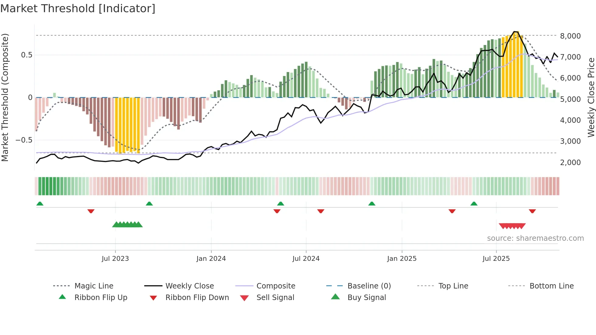 3106 weekly Market Threshold chart