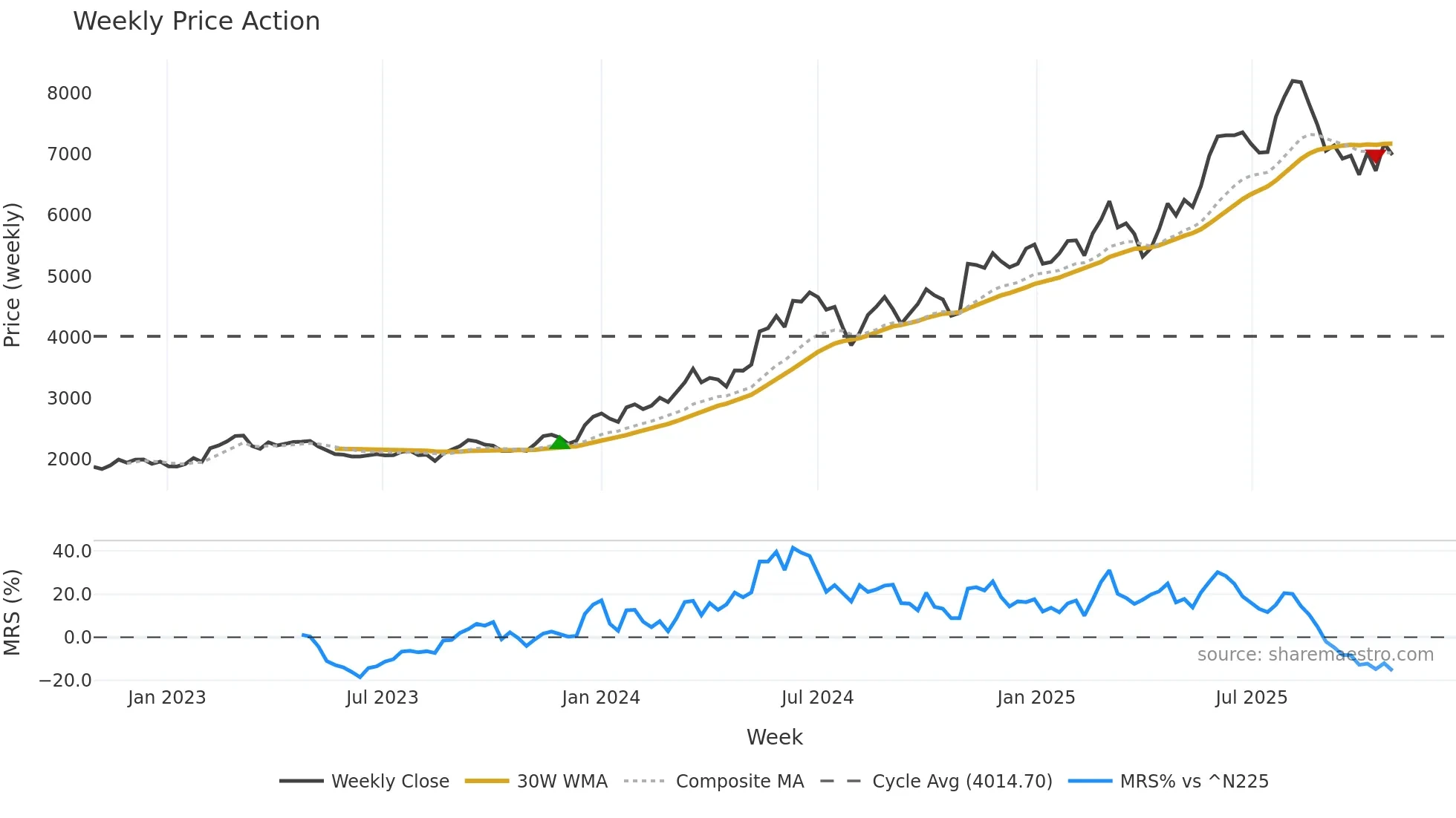 3106 weekly Price Action chart, closing 2025-10-27