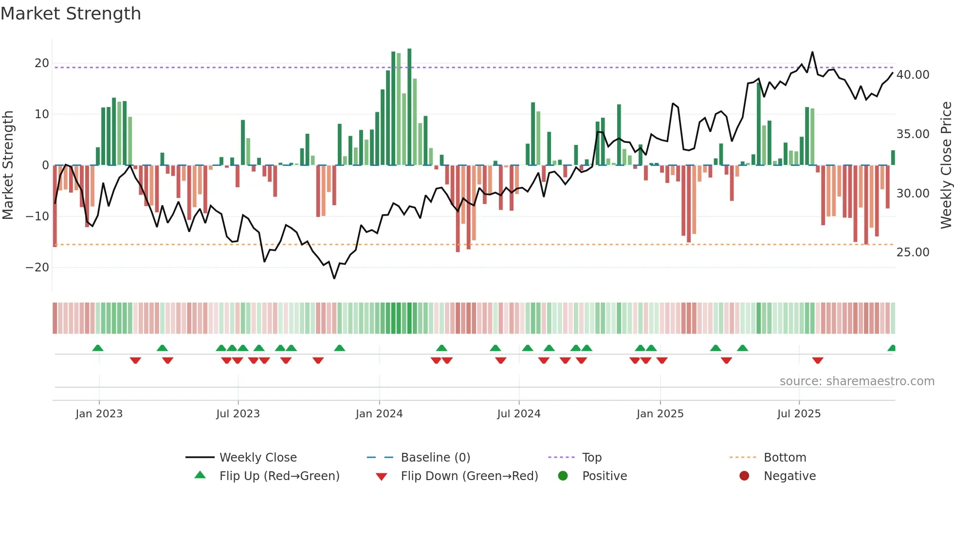 AB weekly Market Strength chart