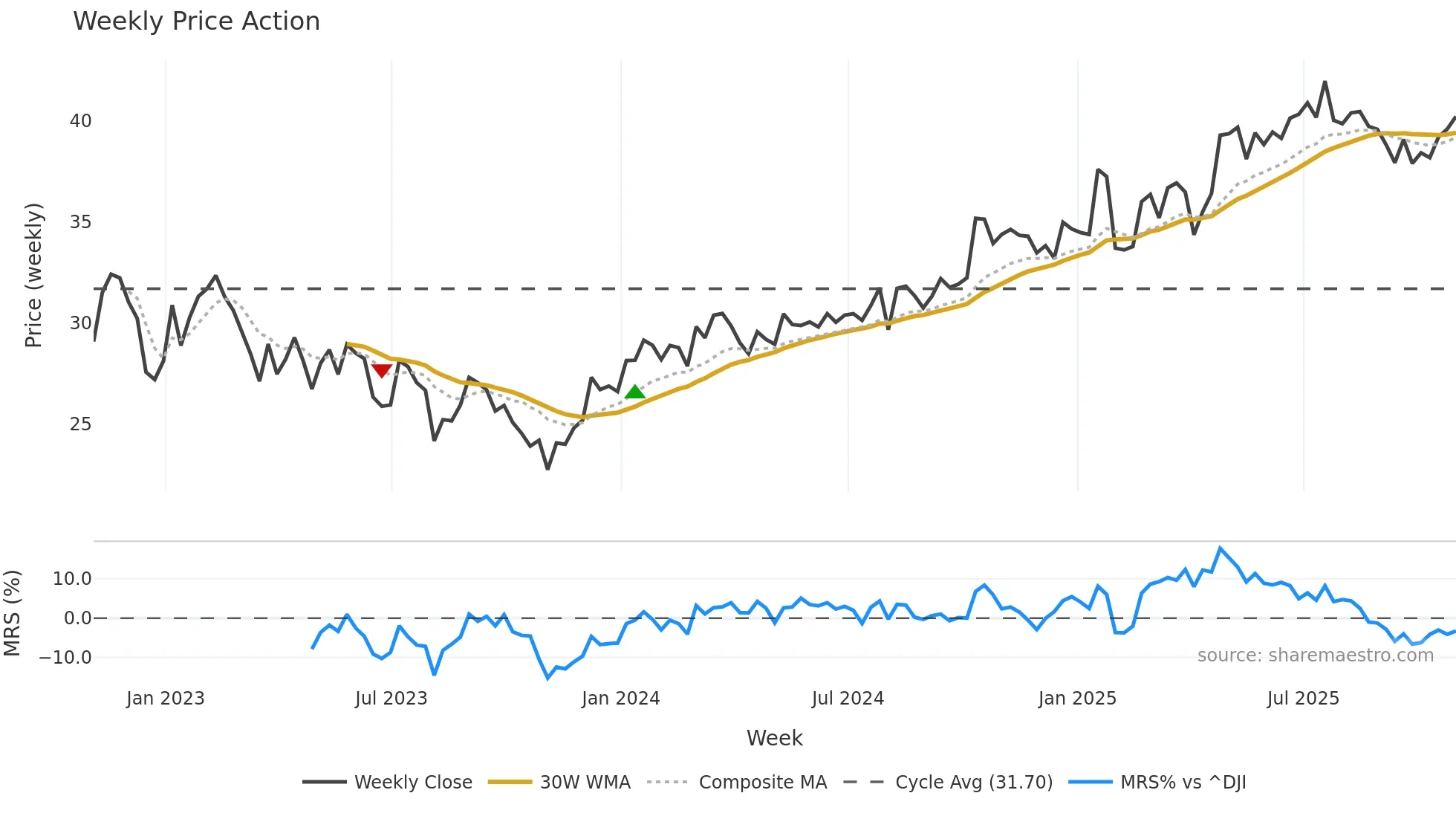 AB weekly Price Action chart, closing 2025-10-31