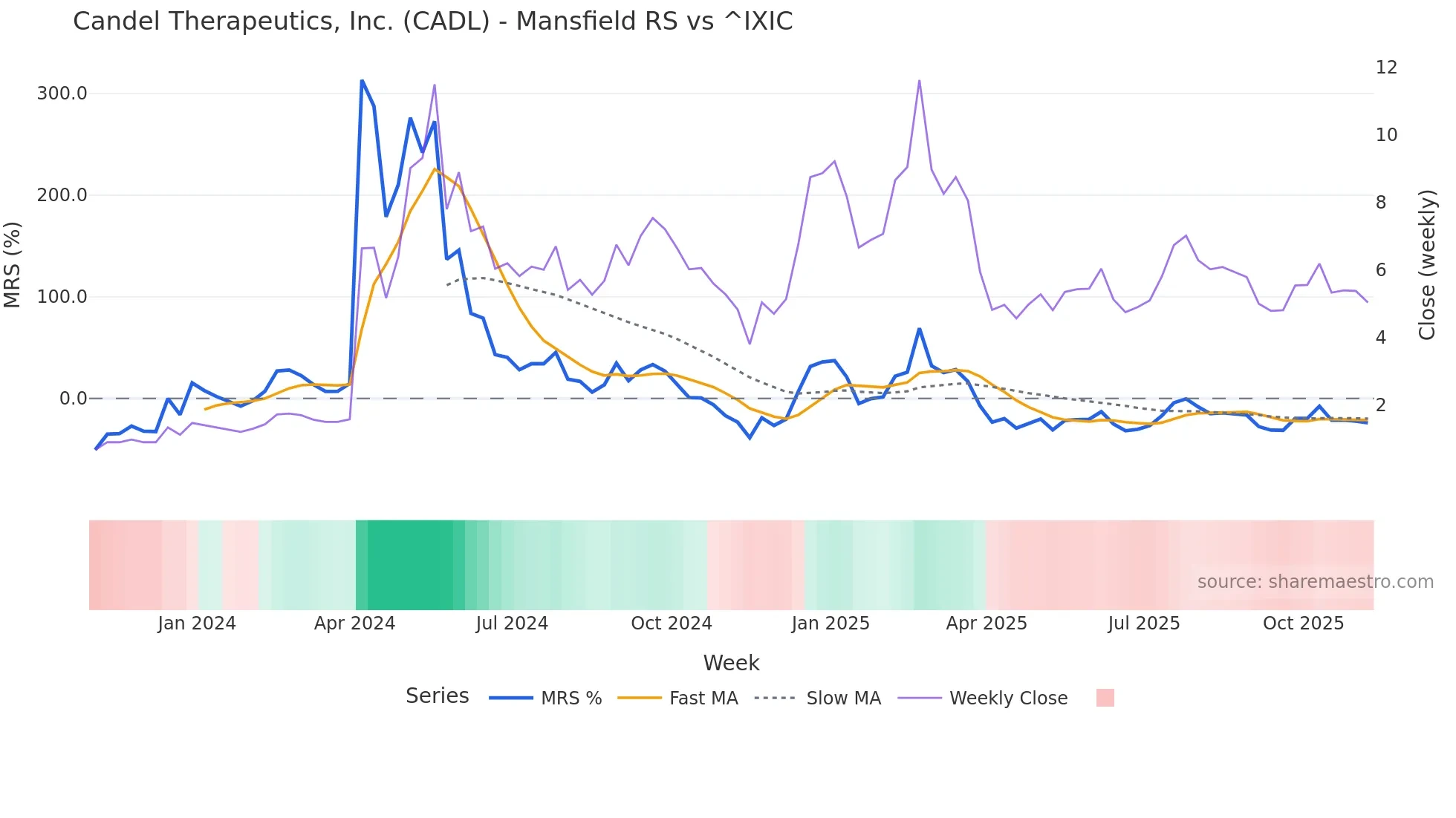 CADL Mansfield Relative Strength chart