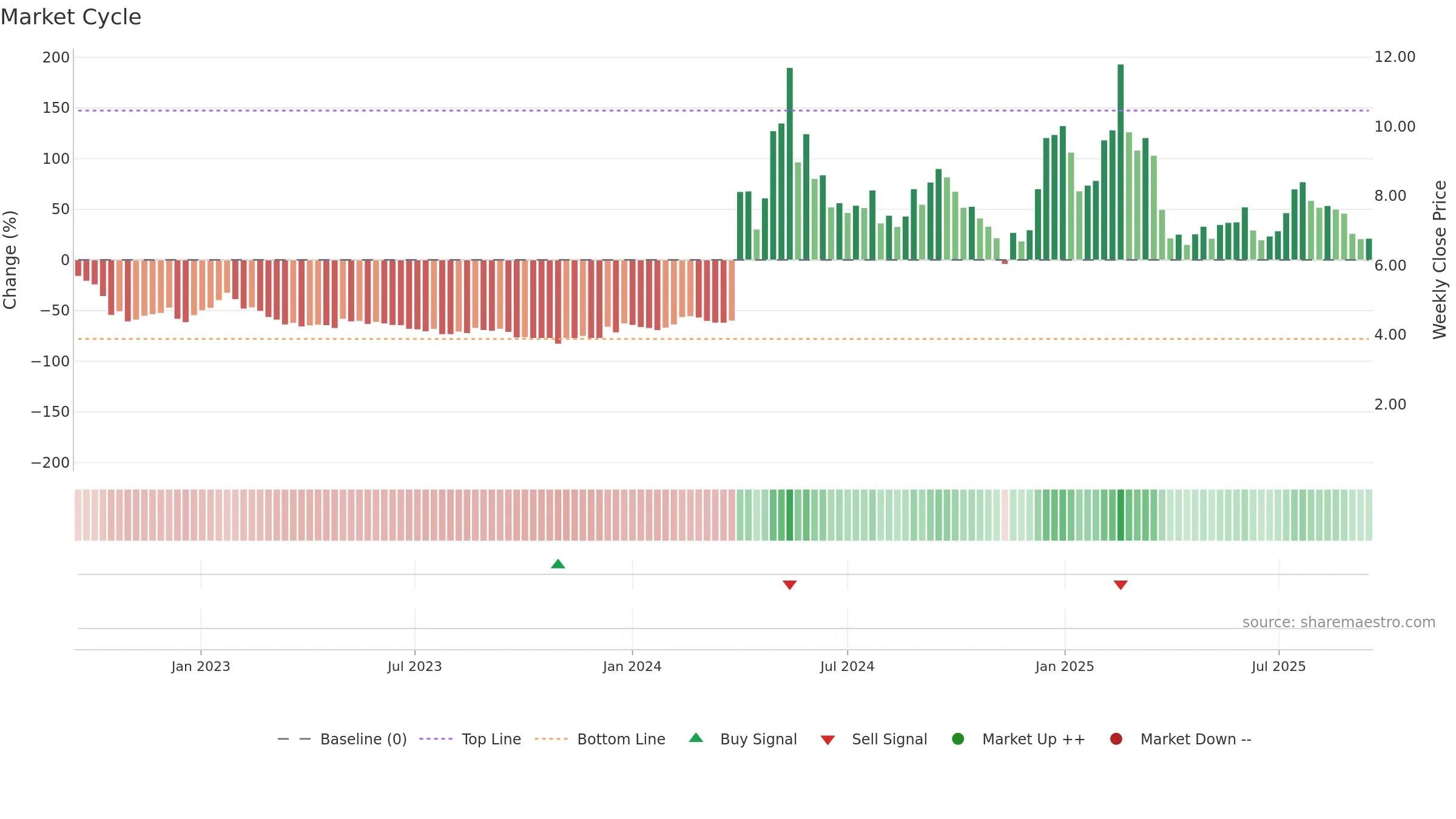 CADL weekly Market Cycle chart, closing 2025-09-15.