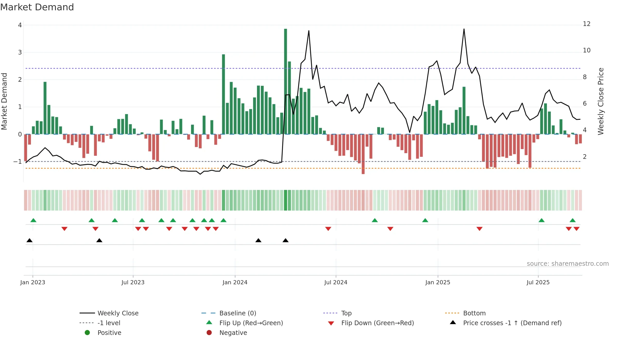 CADL weekly Market Demand chart, closing 2025-09-15.