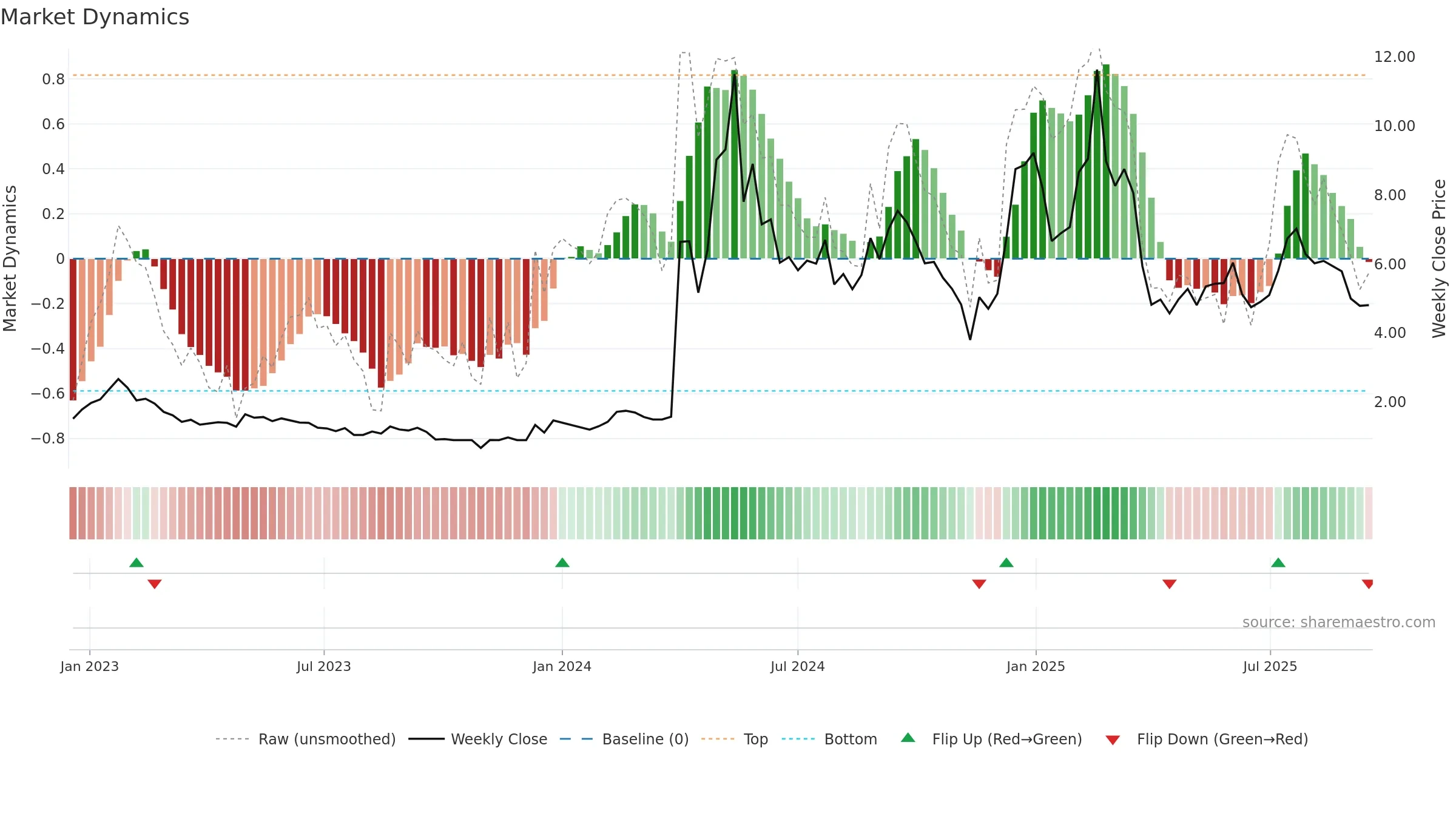 CADL weekly Market Dynamics chart, closing 2025-09-15.