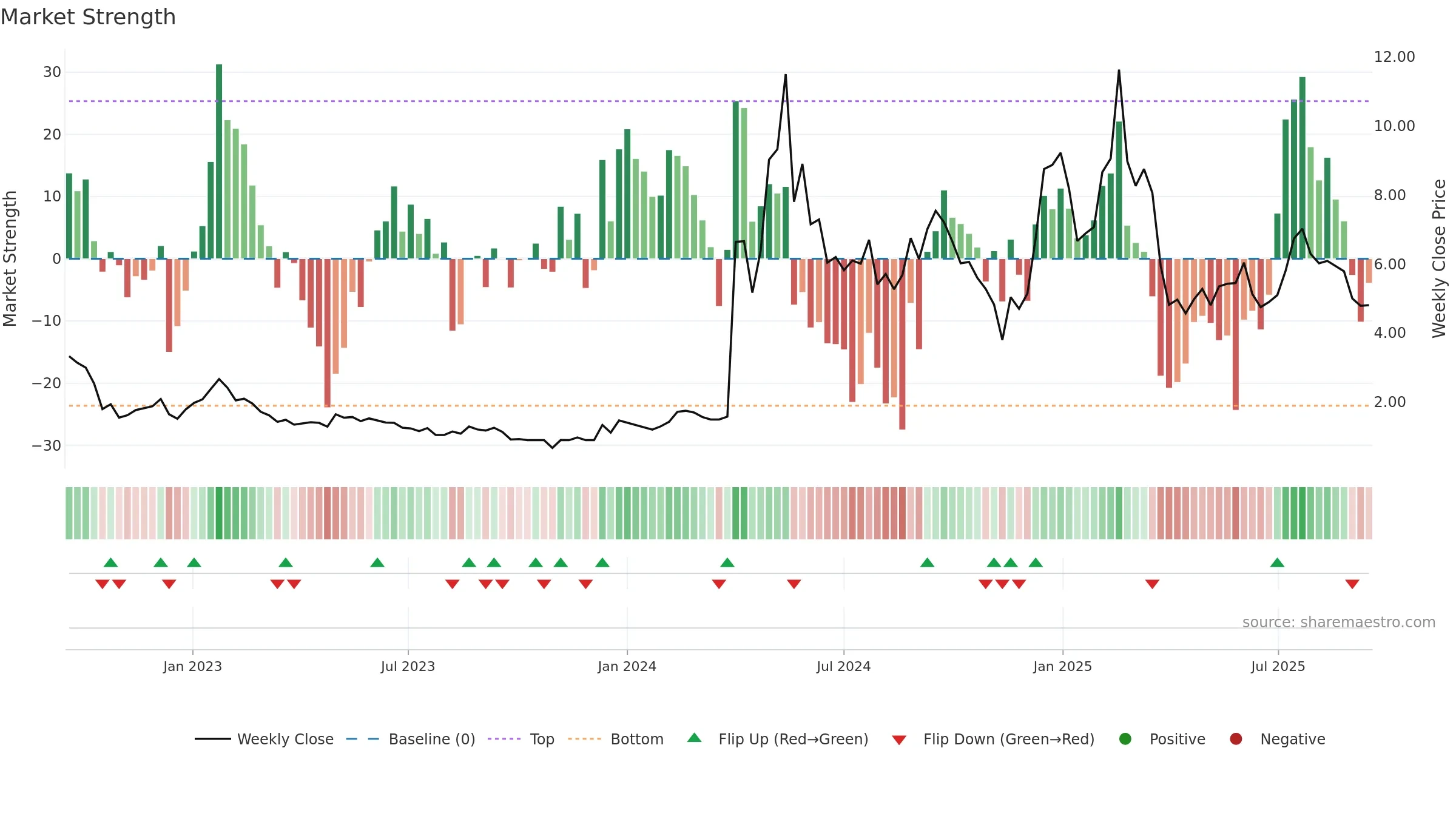 CADL weekly Market Strength chart, closing 2025-09-15.