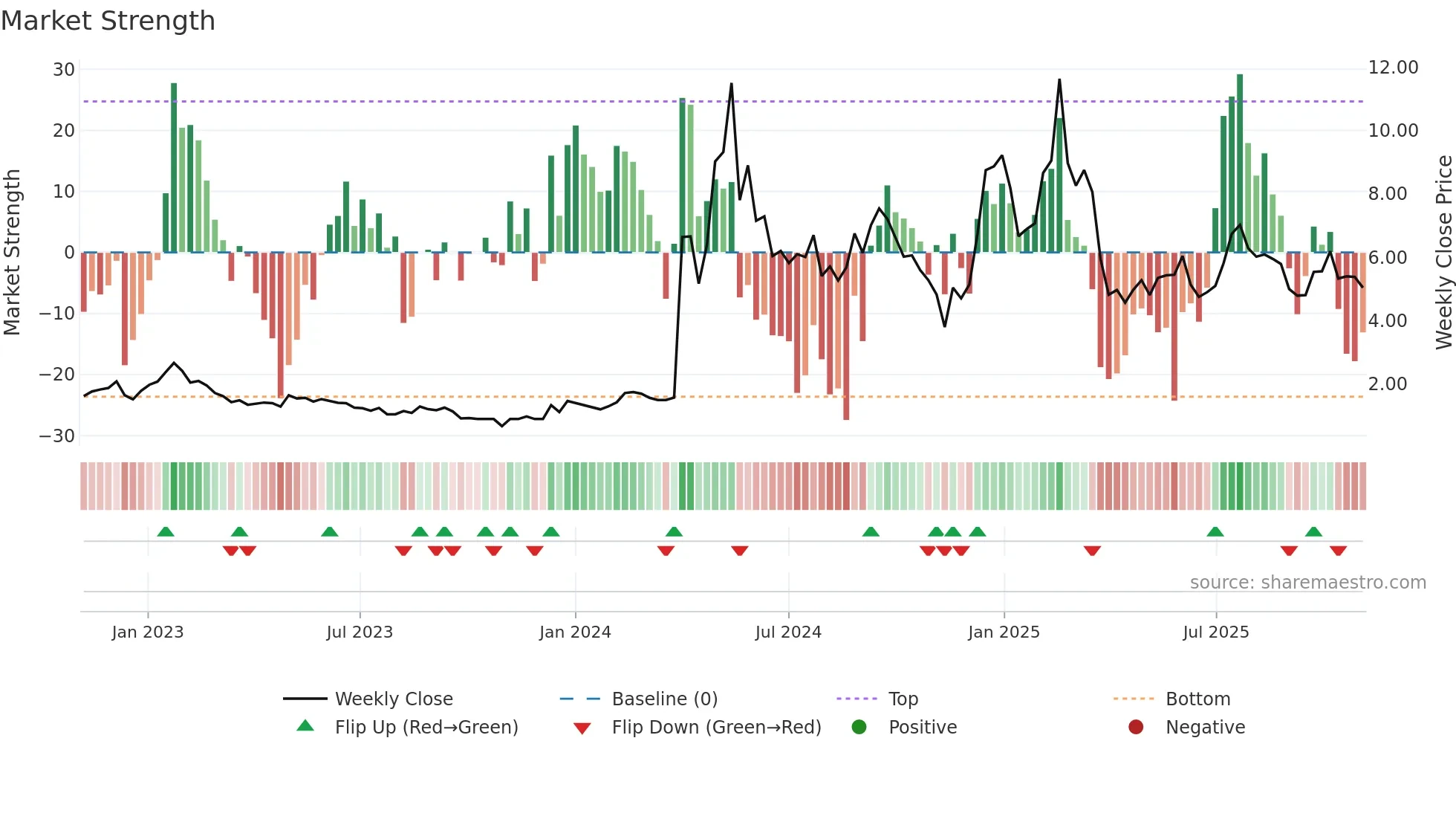 CADL weekly Market Strength chart