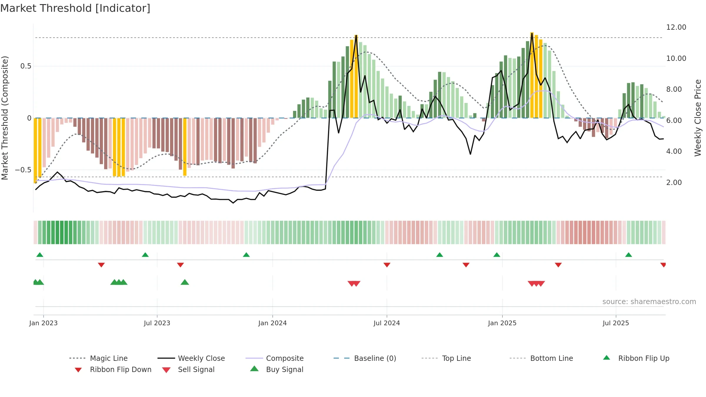 CADL weekly Market Threshold chart, closing 2025-09-15.