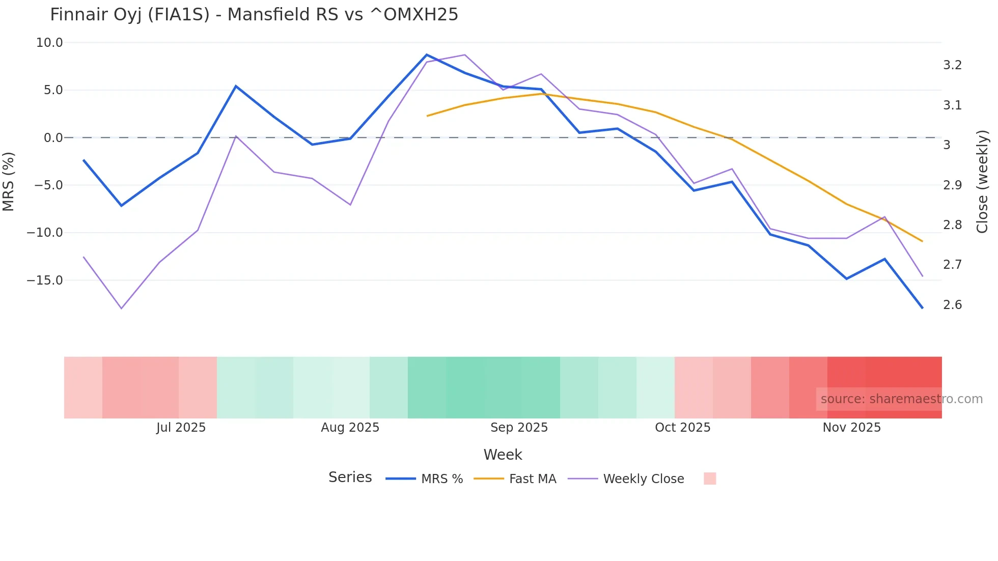 FIA1S Mansfield Relative Strength chart