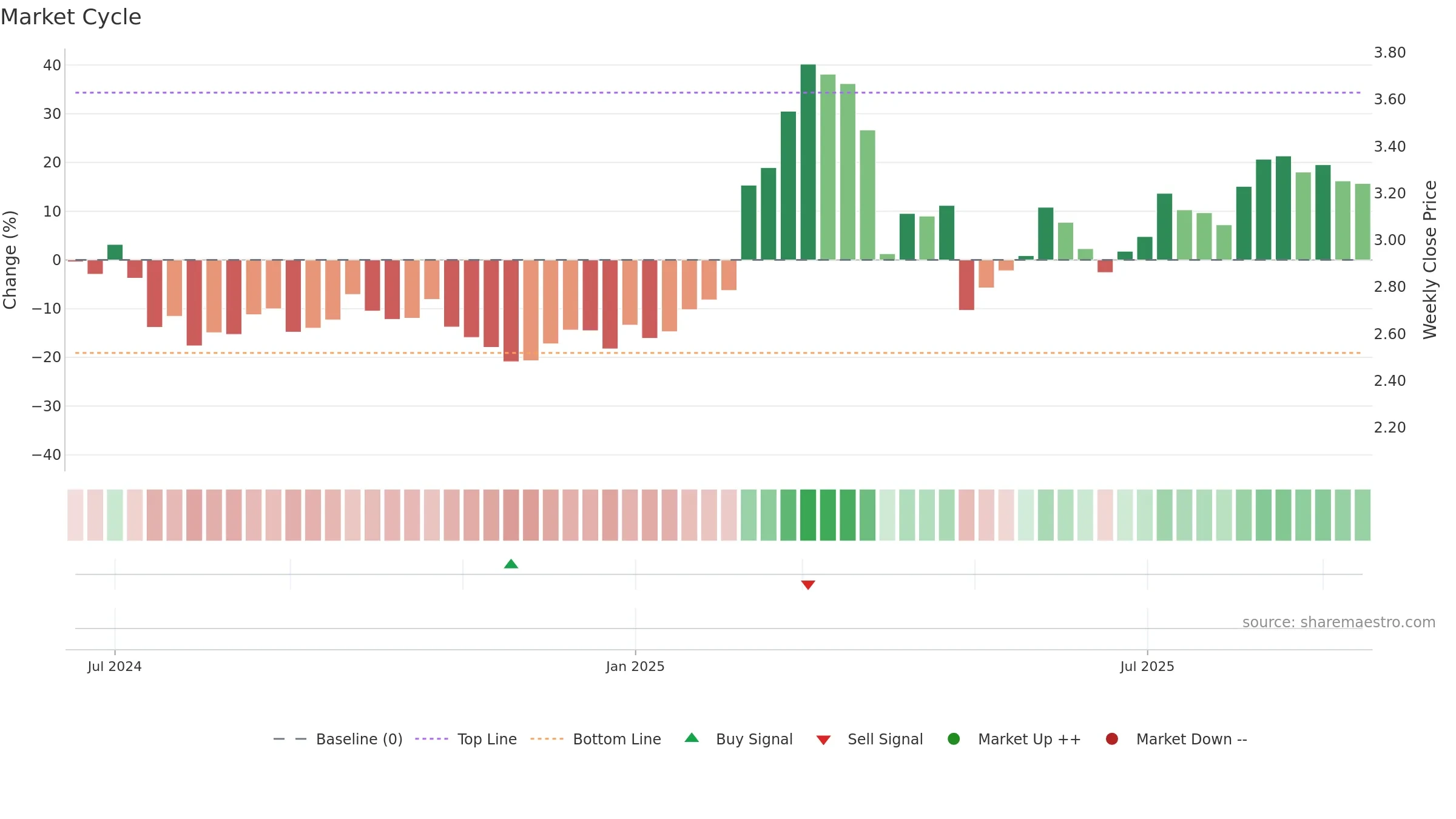 FIA1S weekly Market Cycle chart, closing 2025-09-15.