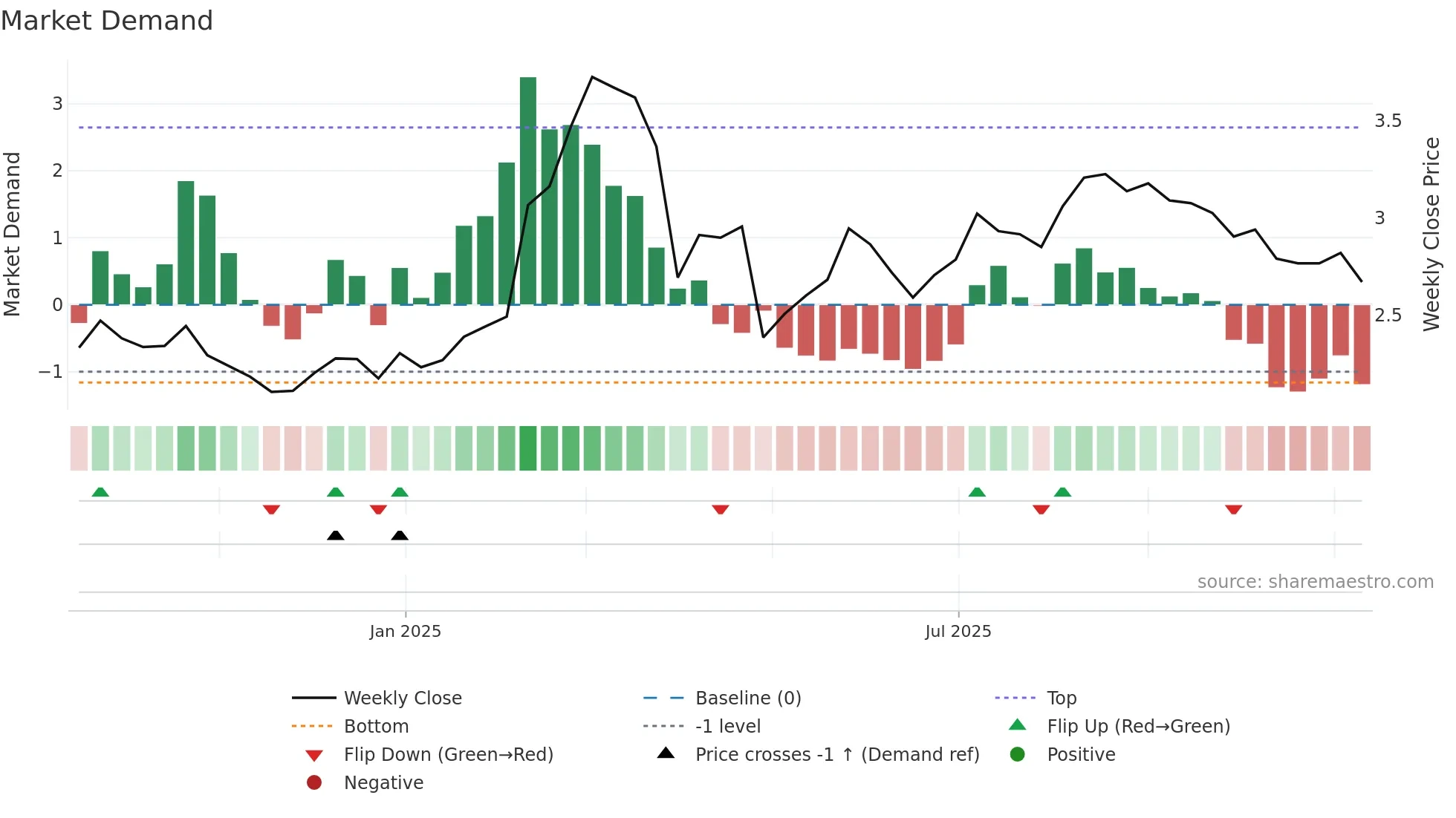 FIA1S weekly Market Demand chart