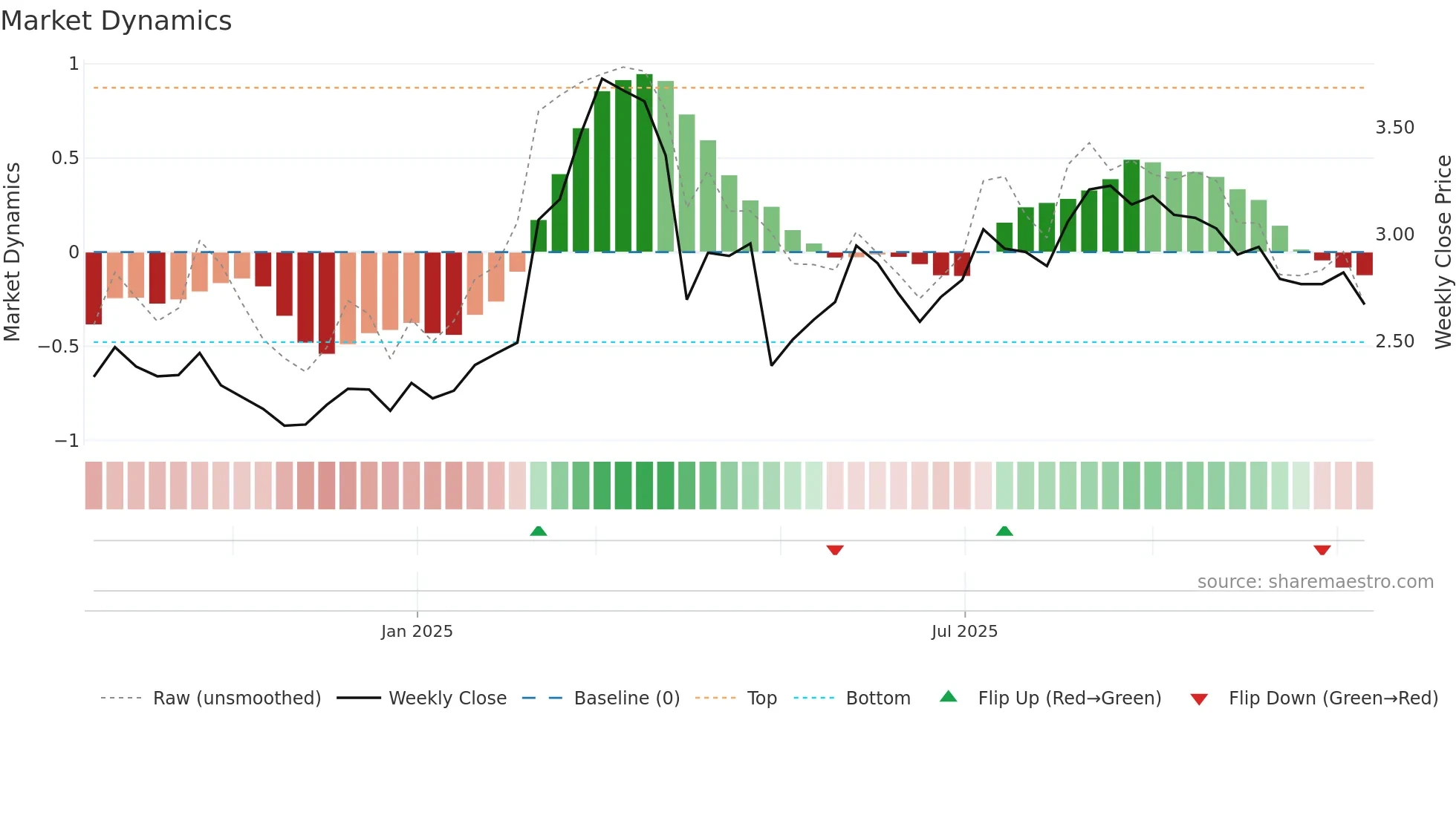 FIA1S weekly Market Dynamics chart