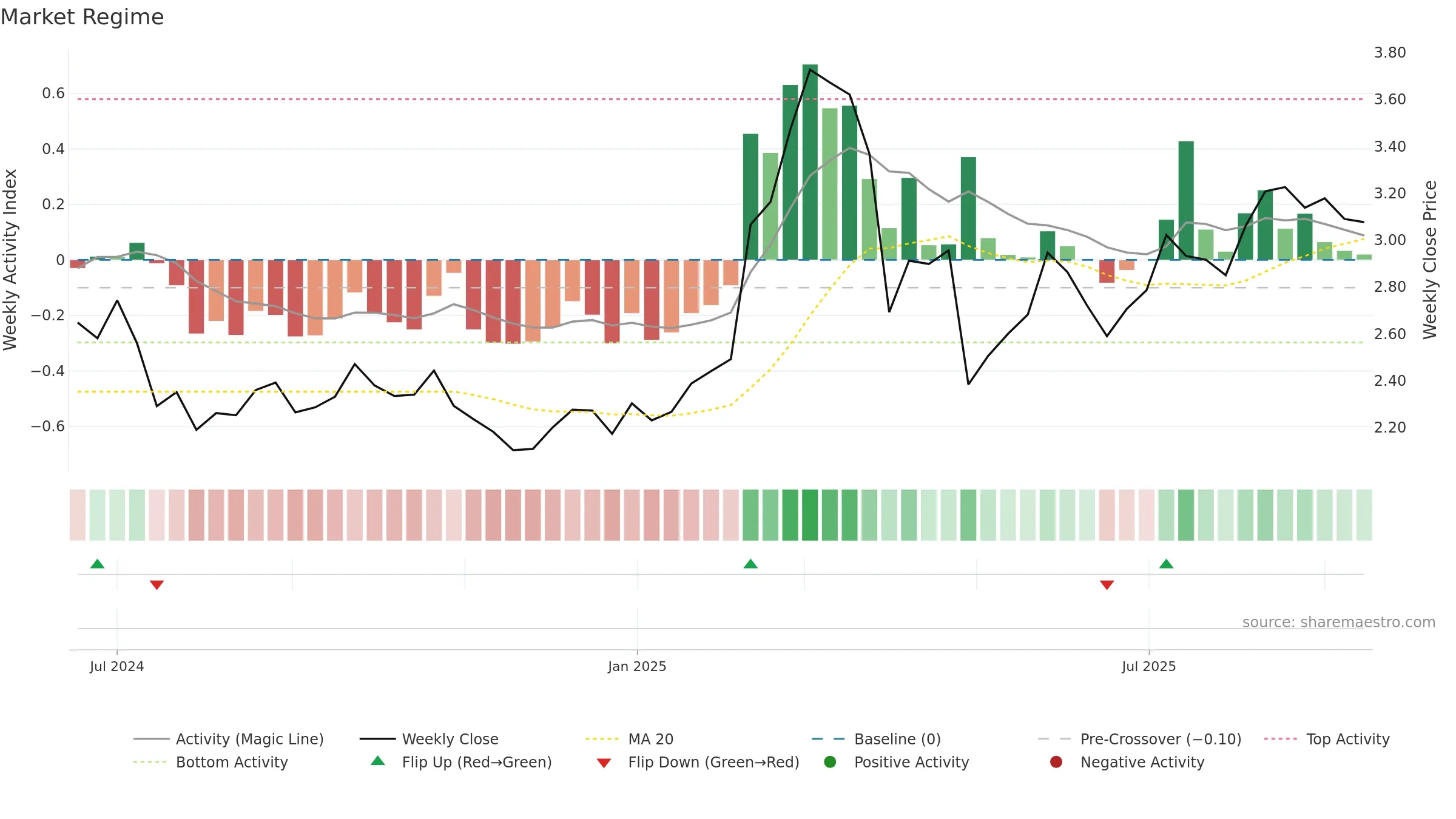 FIA1S weekly Market Snapshot chart, closing 2025-09-15.
