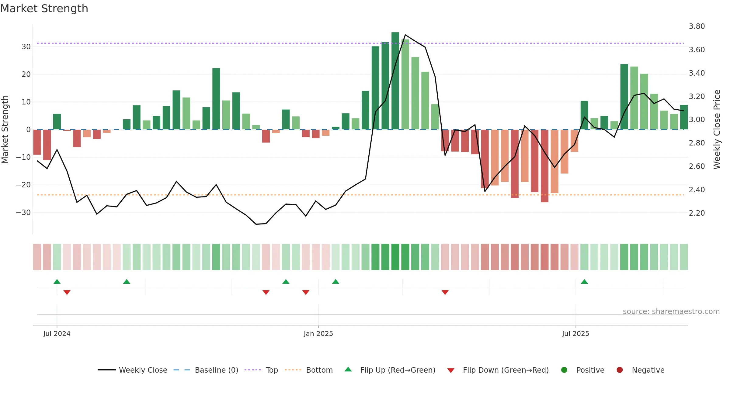 FIA1S weekly Market Strength chart, closing 2025-09-15.