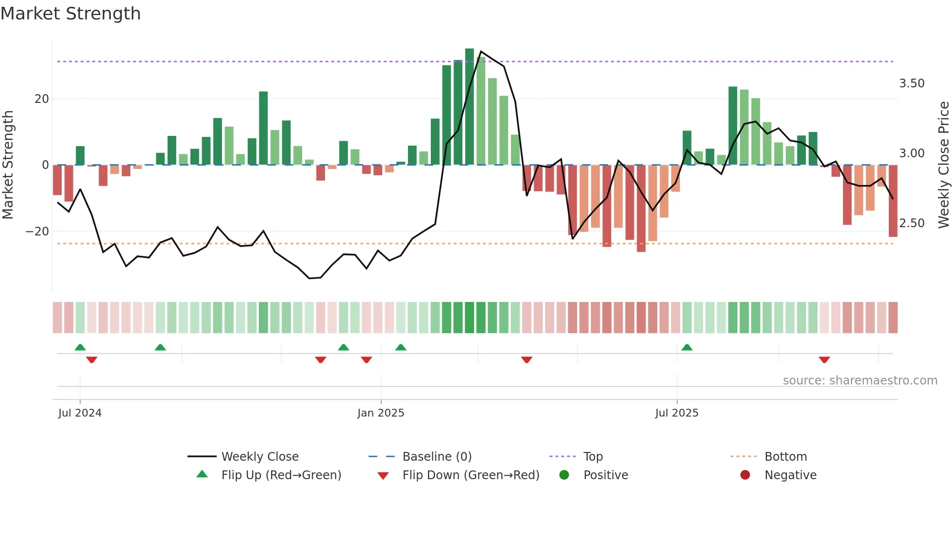FIA1S weekly Market Strength chart