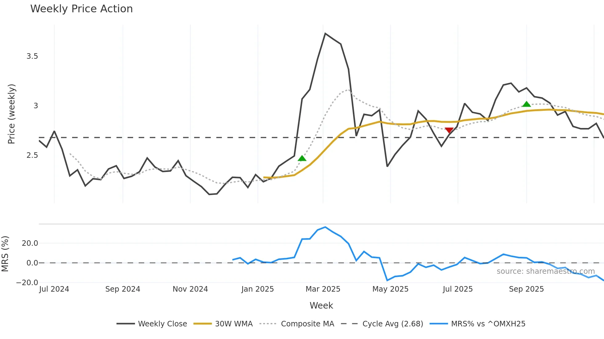 FIA1S weekly Price Action chart, closing 2025-11-10