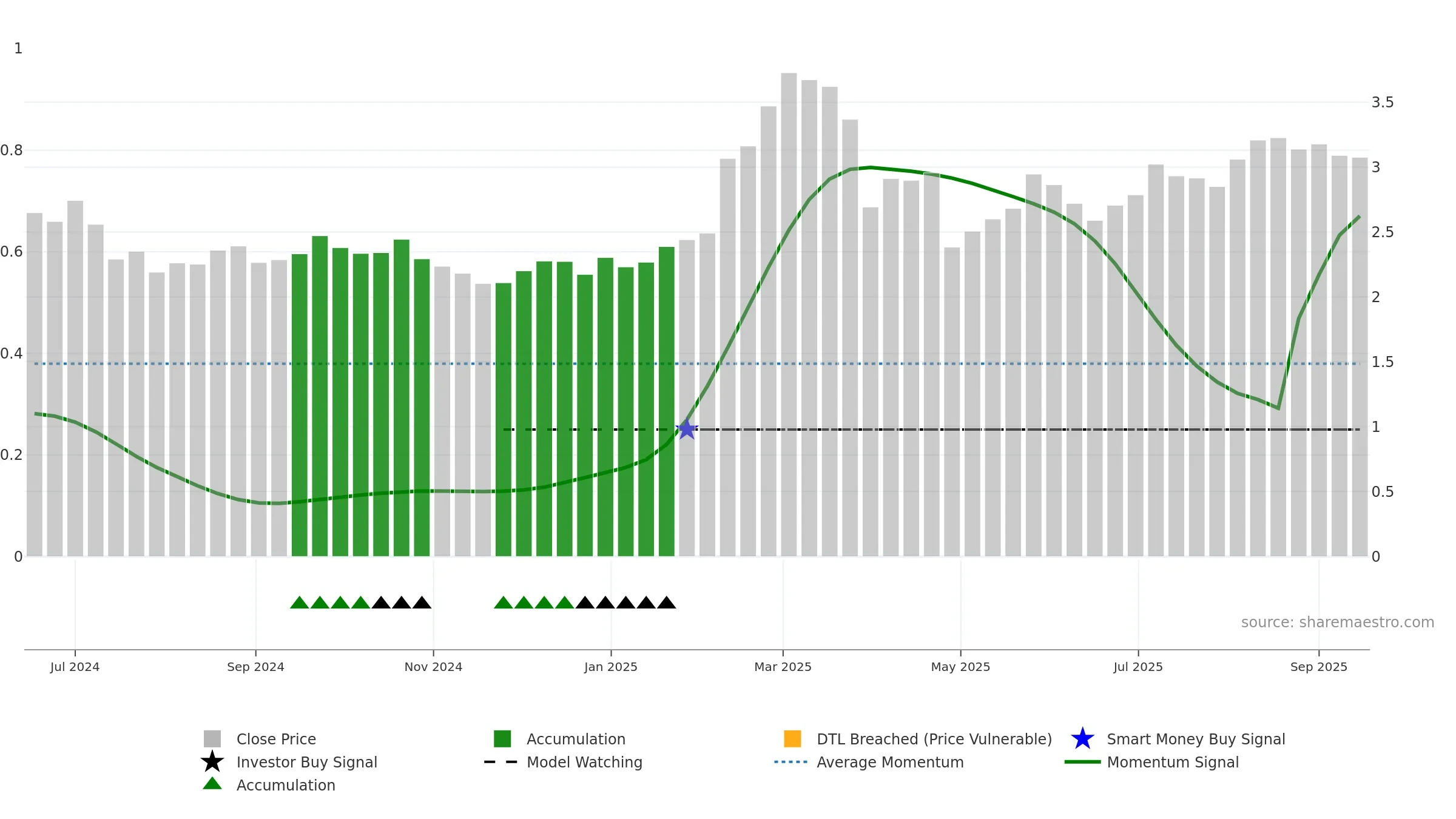 FIA1S weekly Smart Money chart, closing 2025-09-15.
