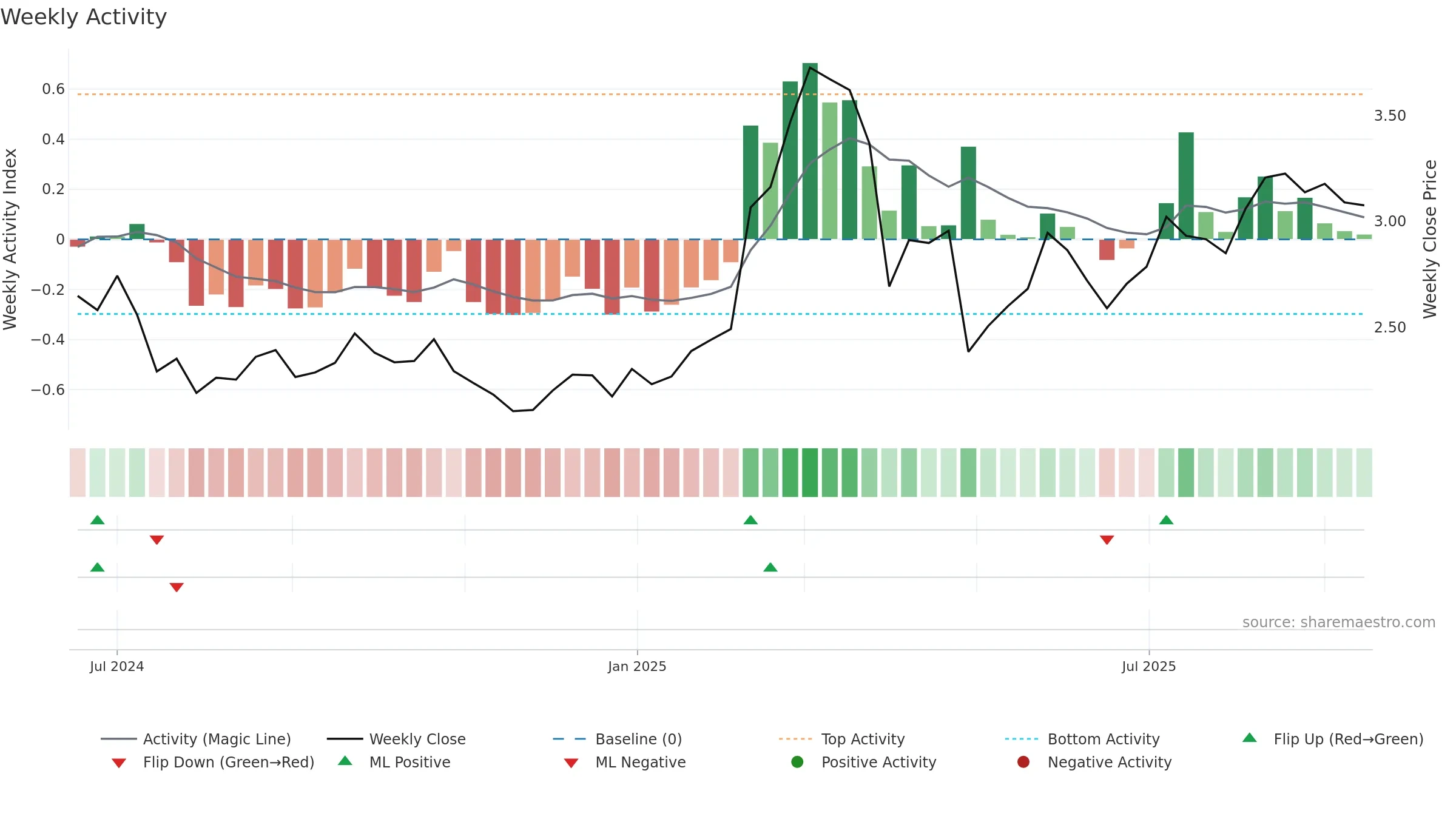 FIA1S weekly Activity chart, closing 2025-09-15.