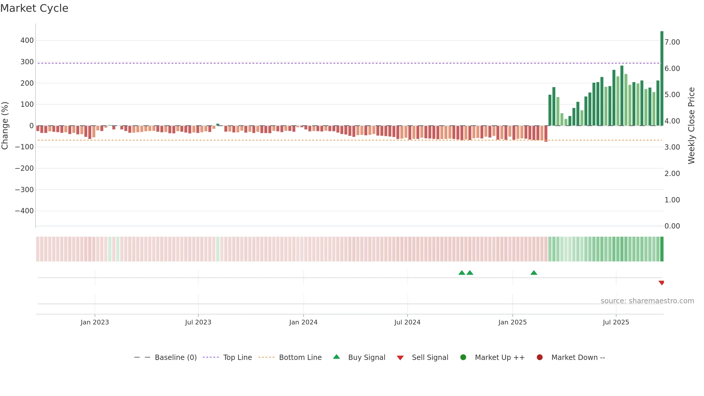 ABTS weekly Market Cycle chart, closing 2025-09-19.