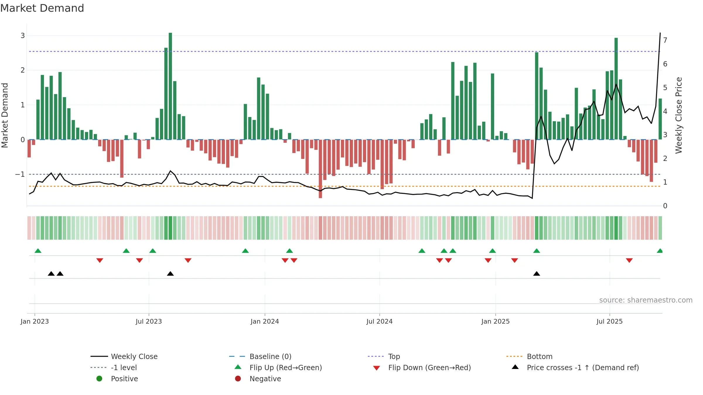 ABTS weekly Market Demand chart, closing 2025-09-19.