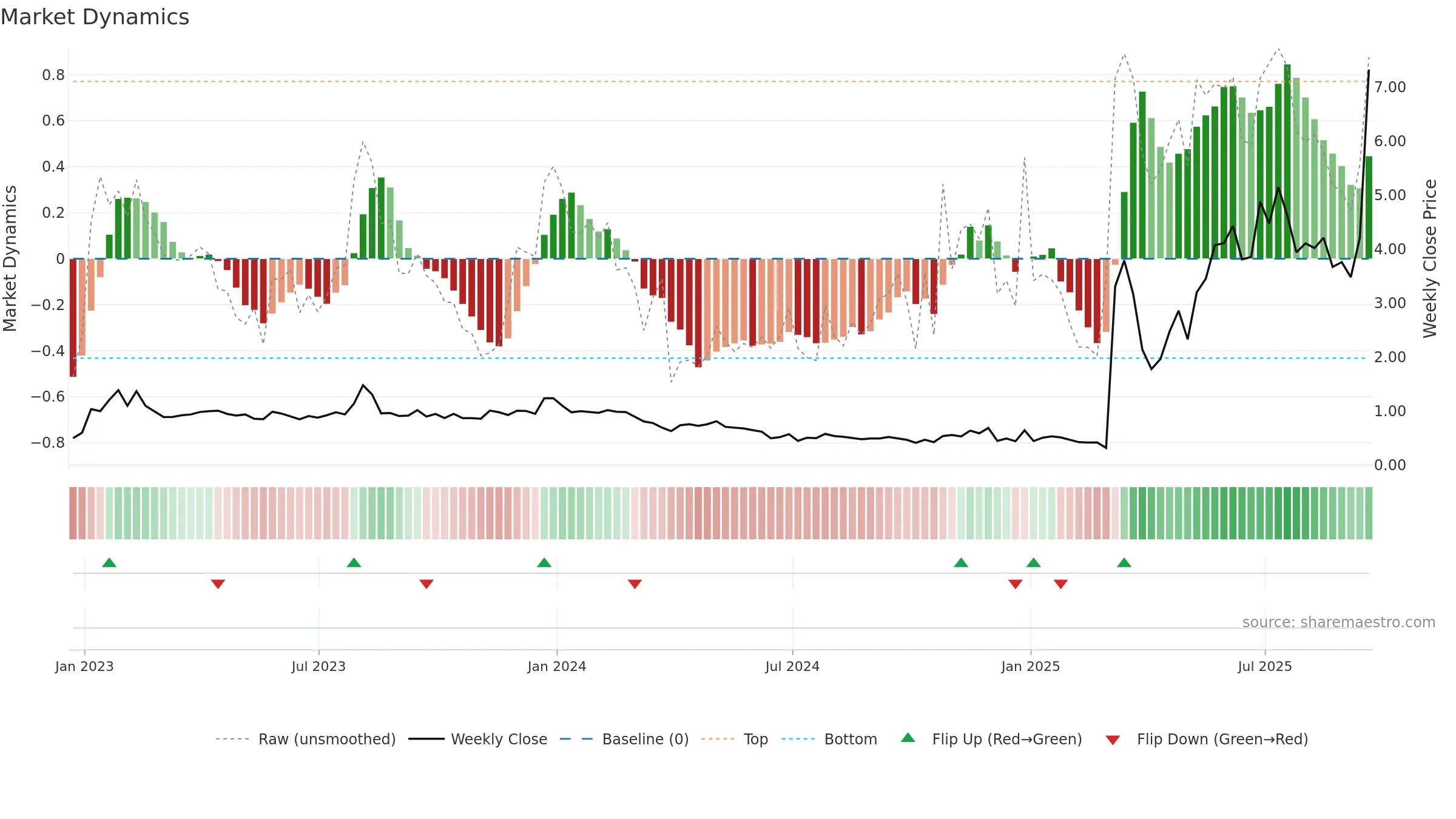 ABTS weekly Market Dynamics chart, closing 2025-09-19.