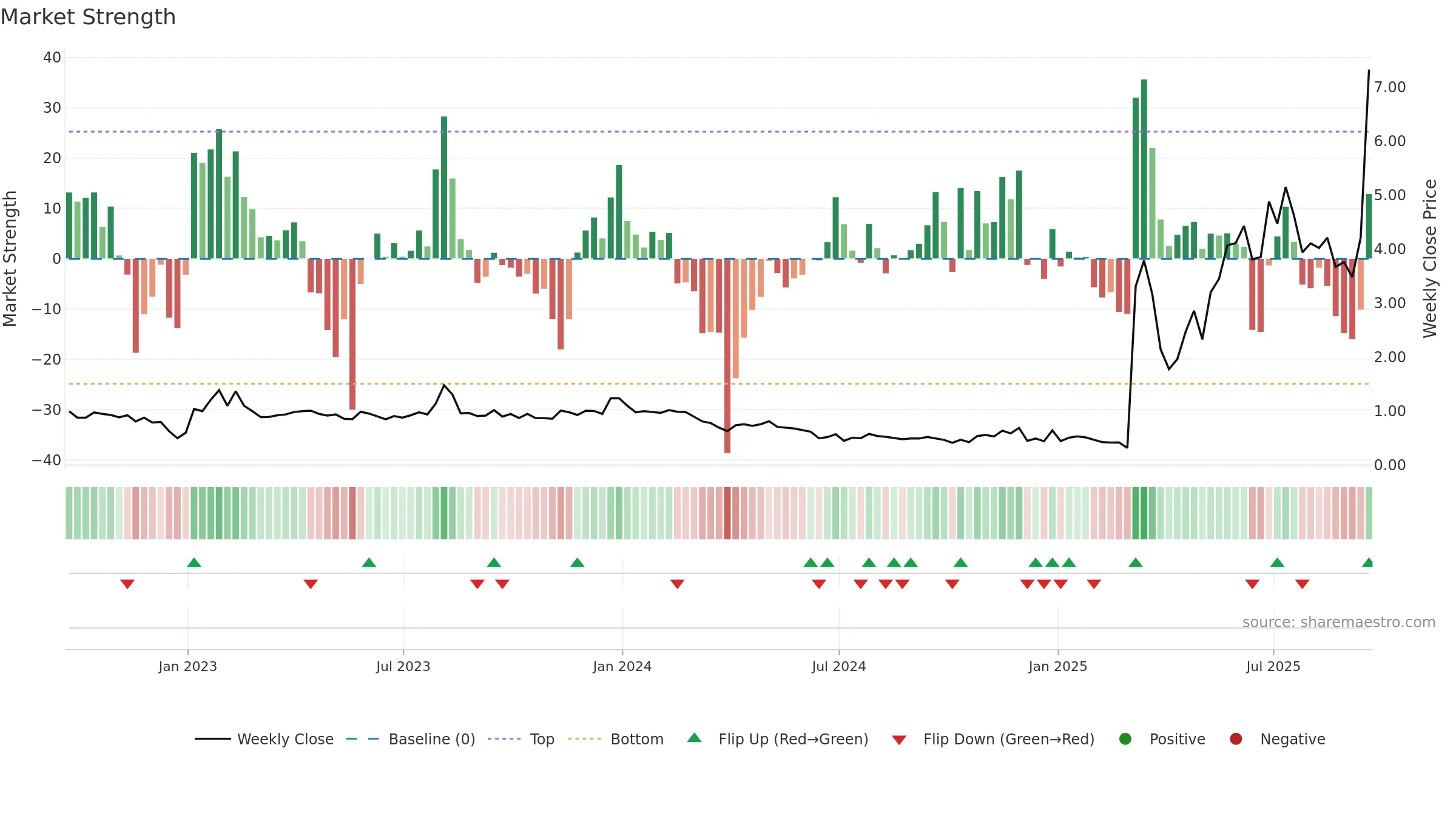 ABTS weekly Market Strength chart, closing 2025-09-19.