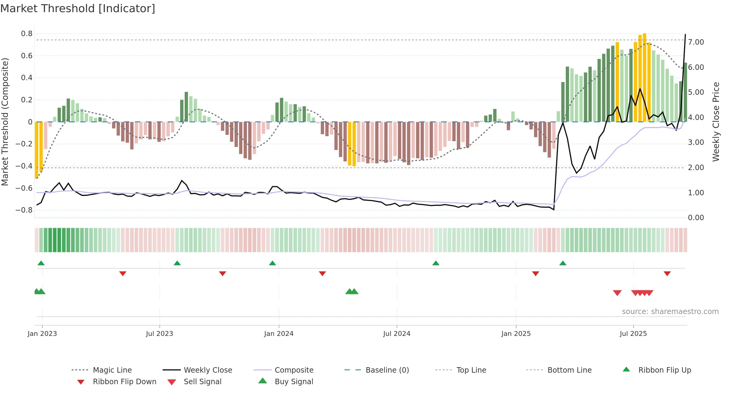 ABTS weekly Market Threshold chart, closing 2025-09-19.