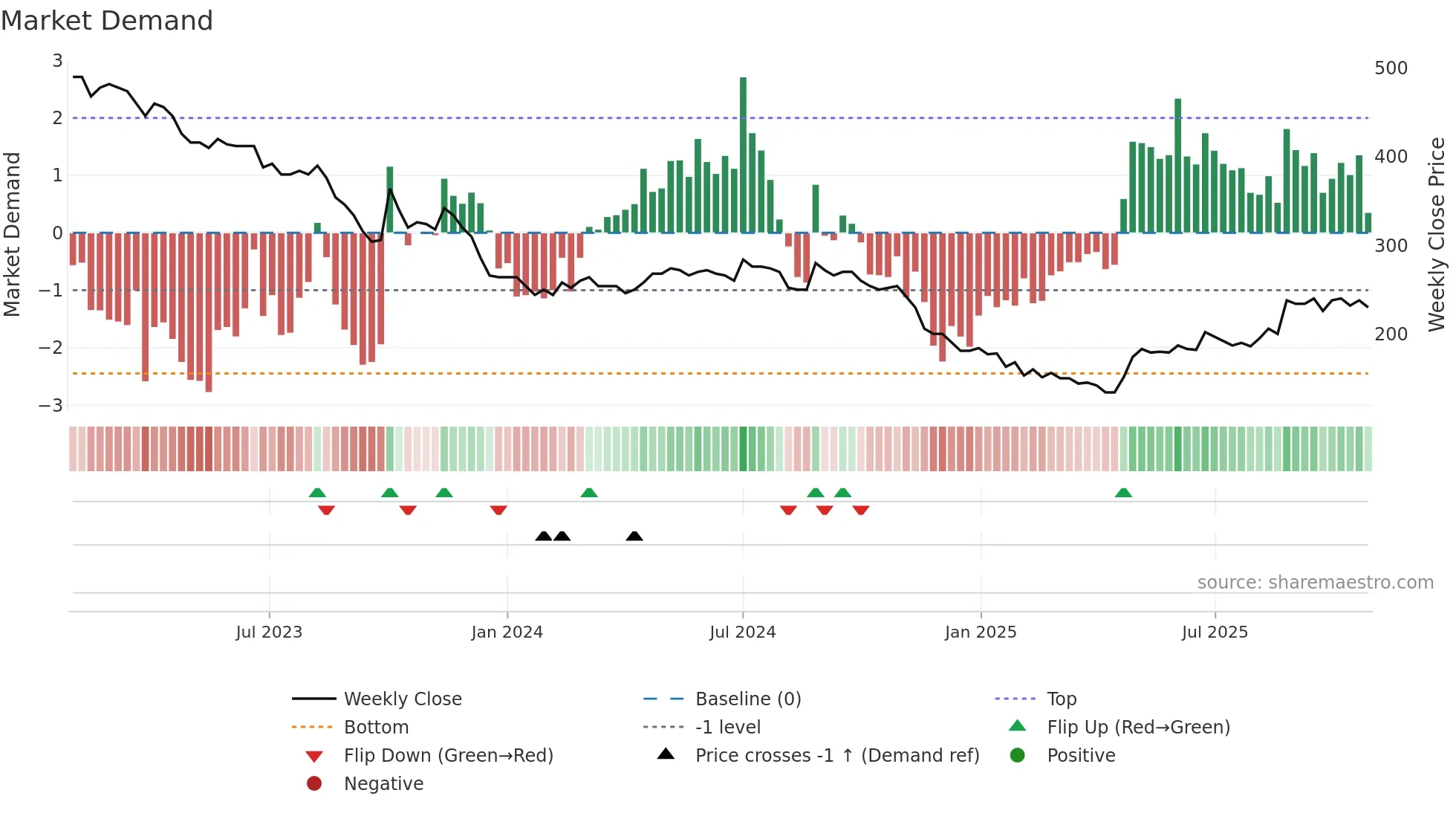 GABR weekly Market Demand chart