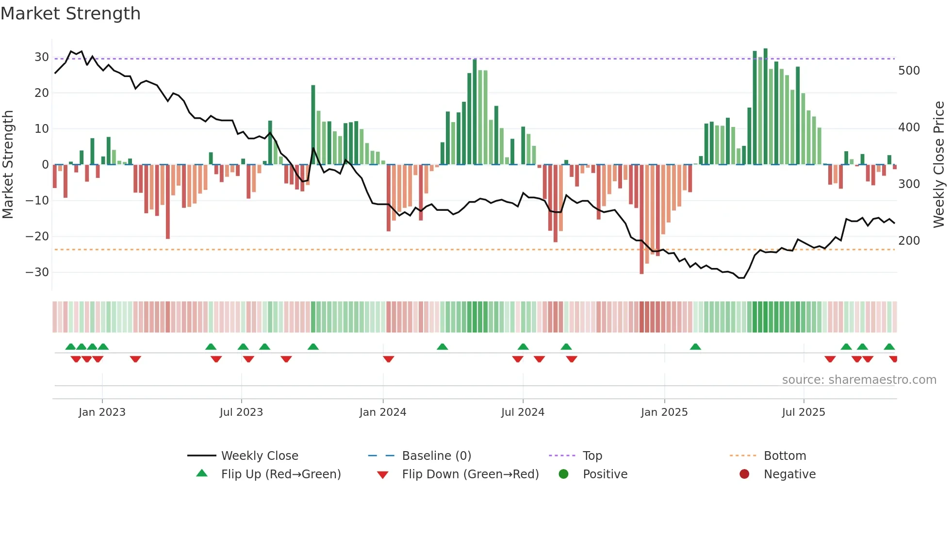 GABR weekly Market Strength chart