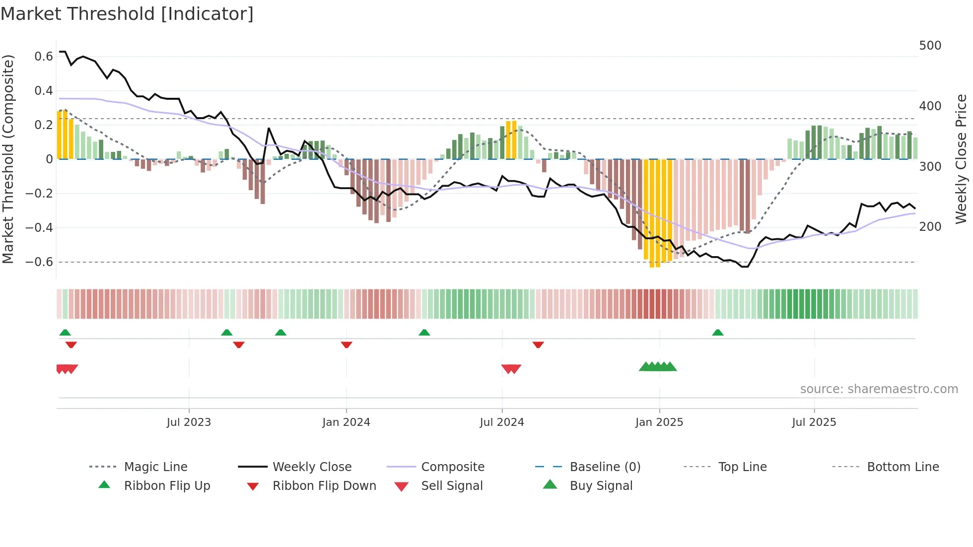 GABR weekly Market Threshold chart