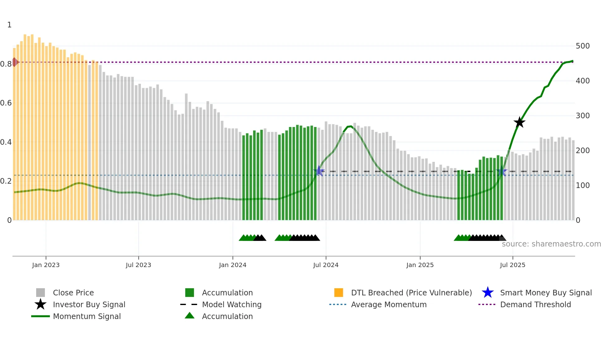 GABR weekly Smart Money chart