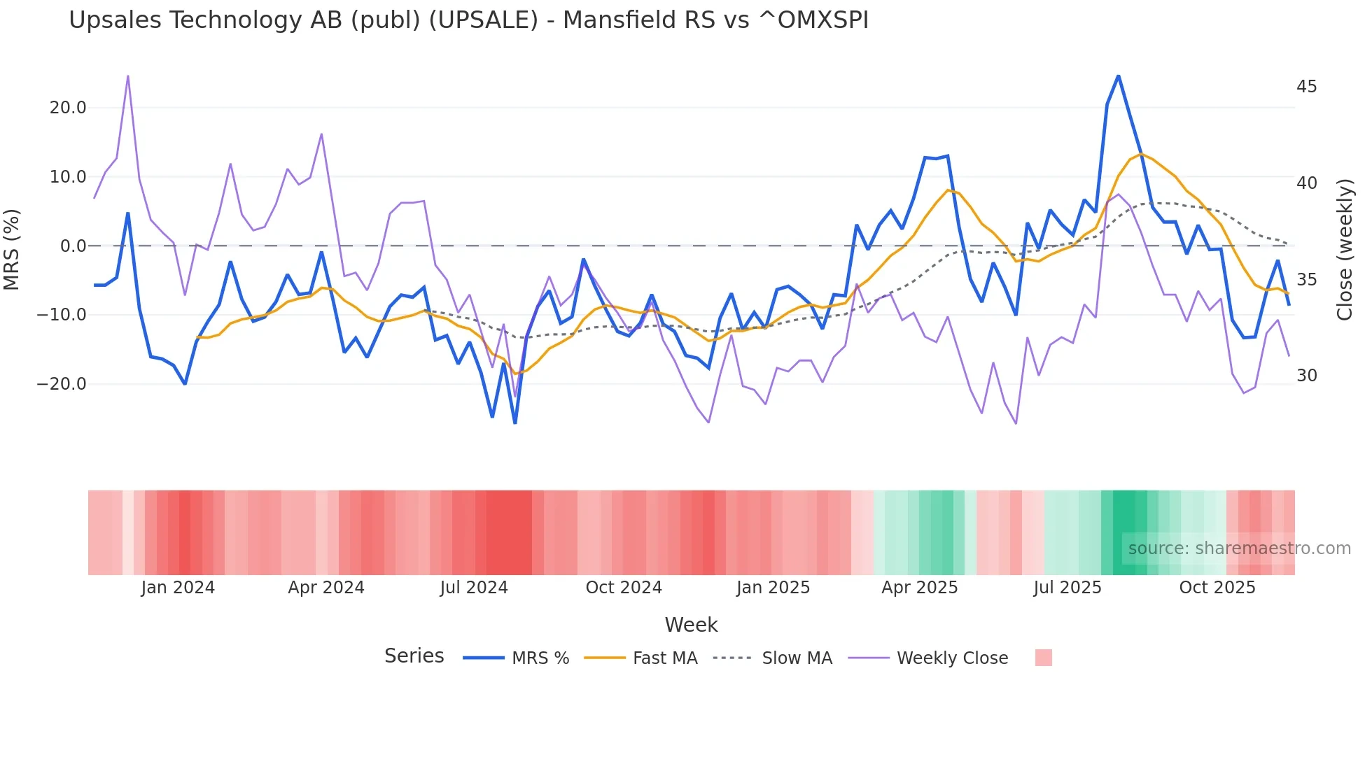 UPSALE Mansfield Relative Strength chart