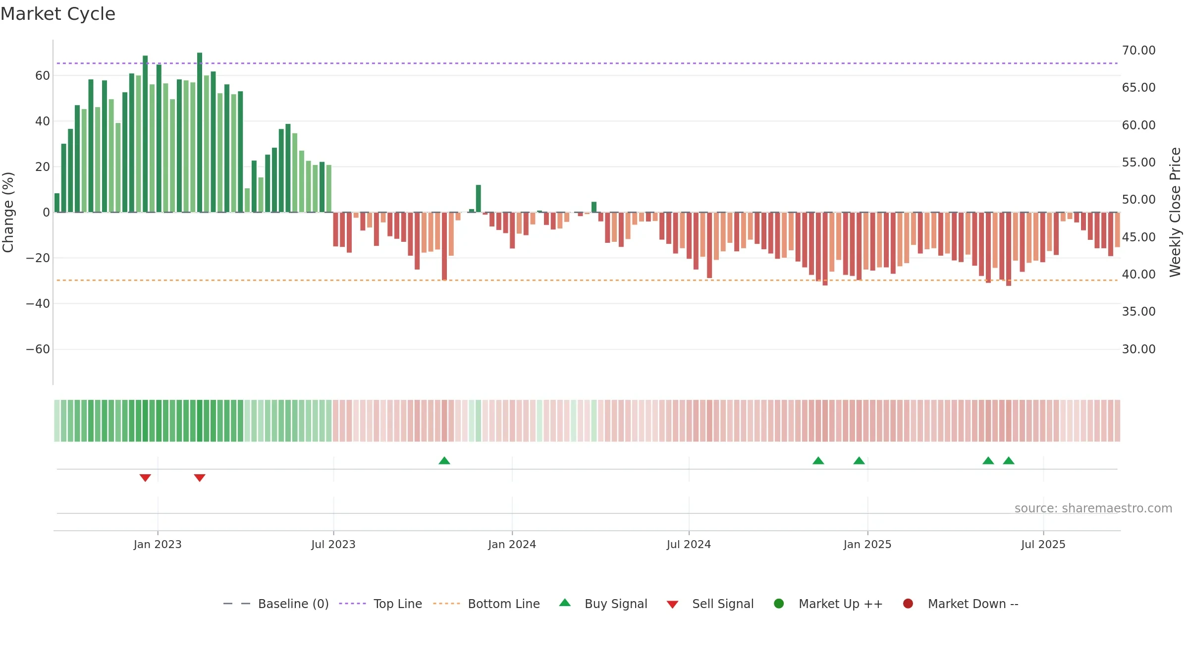 UPSALE weekly Market Cycle chart, closing 2025-09-15.