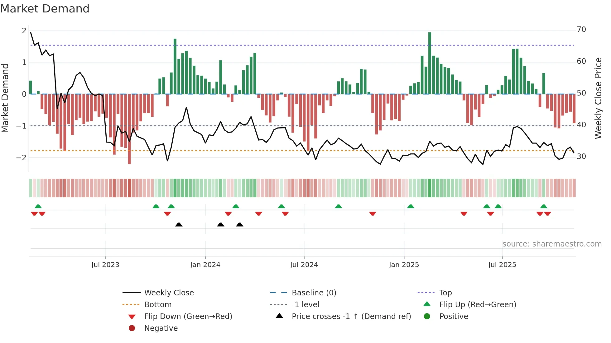 UPSALE weekly Market Demand chart