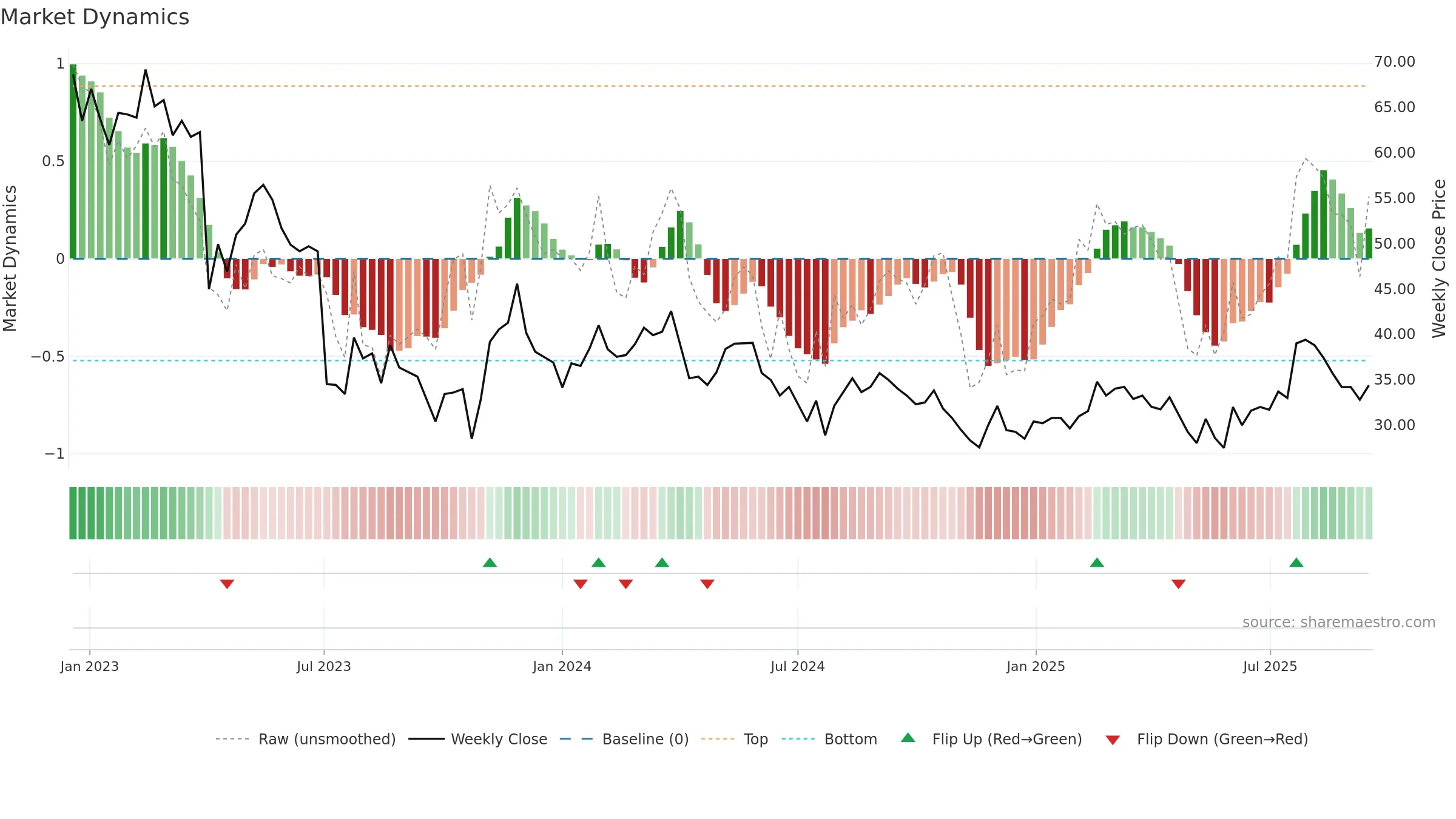UPSALE weekly Market Dynamics chart, closing 2025-09-15.