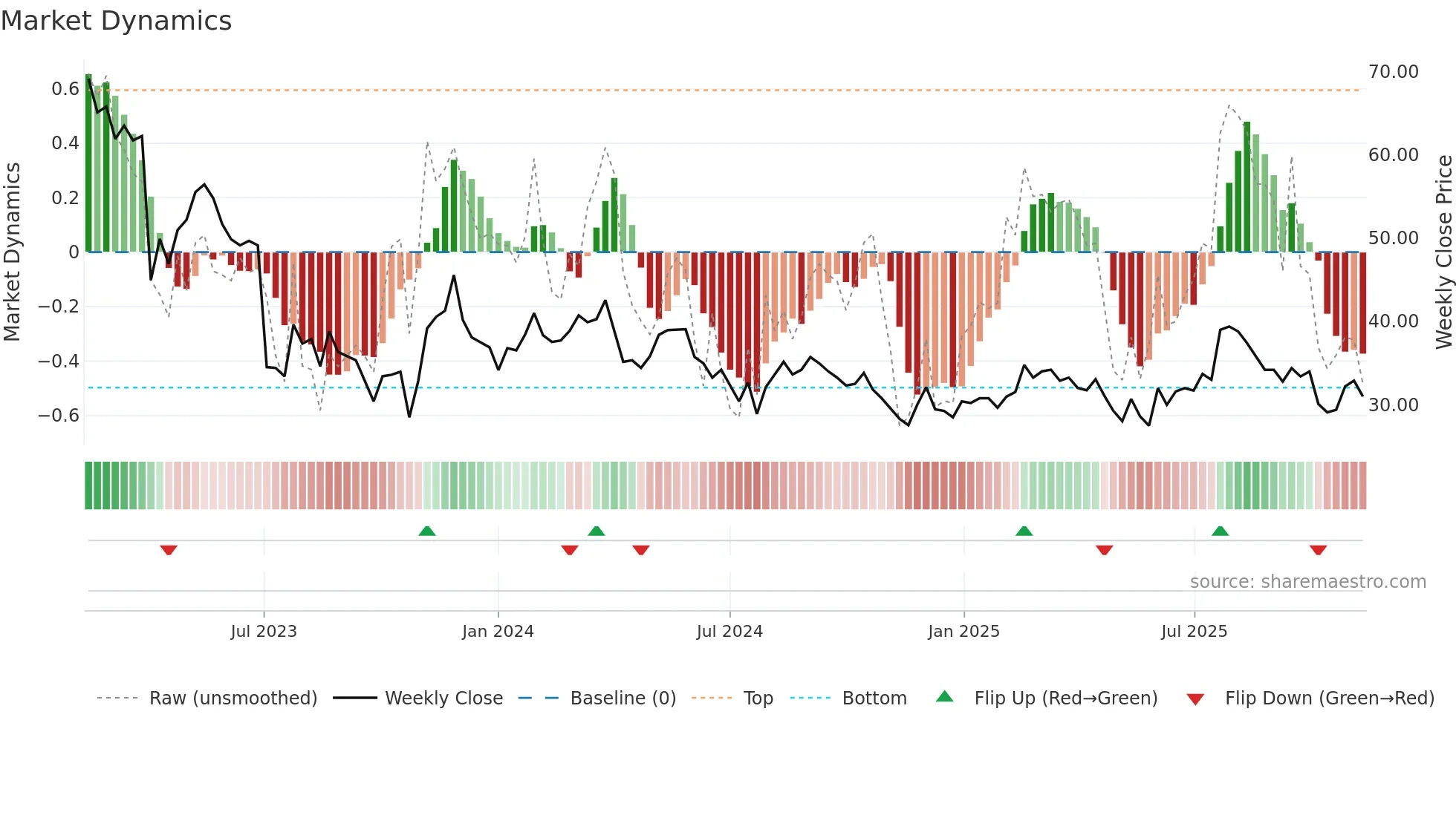 UPSALE weekly Market Dynamics chart